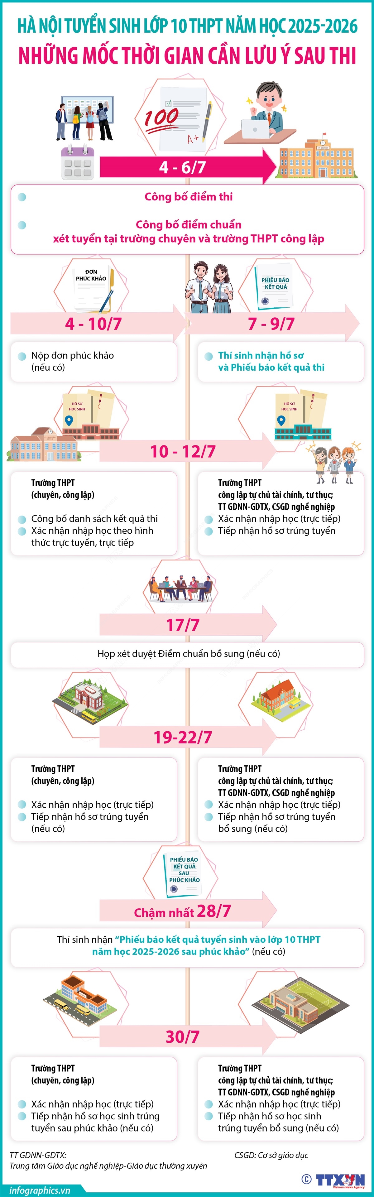 Hà Nội tuyển sinh lớp 10 THPT năm học 2025-2026: Những mốc thời gian thí sinh cần lưu ý sau thi