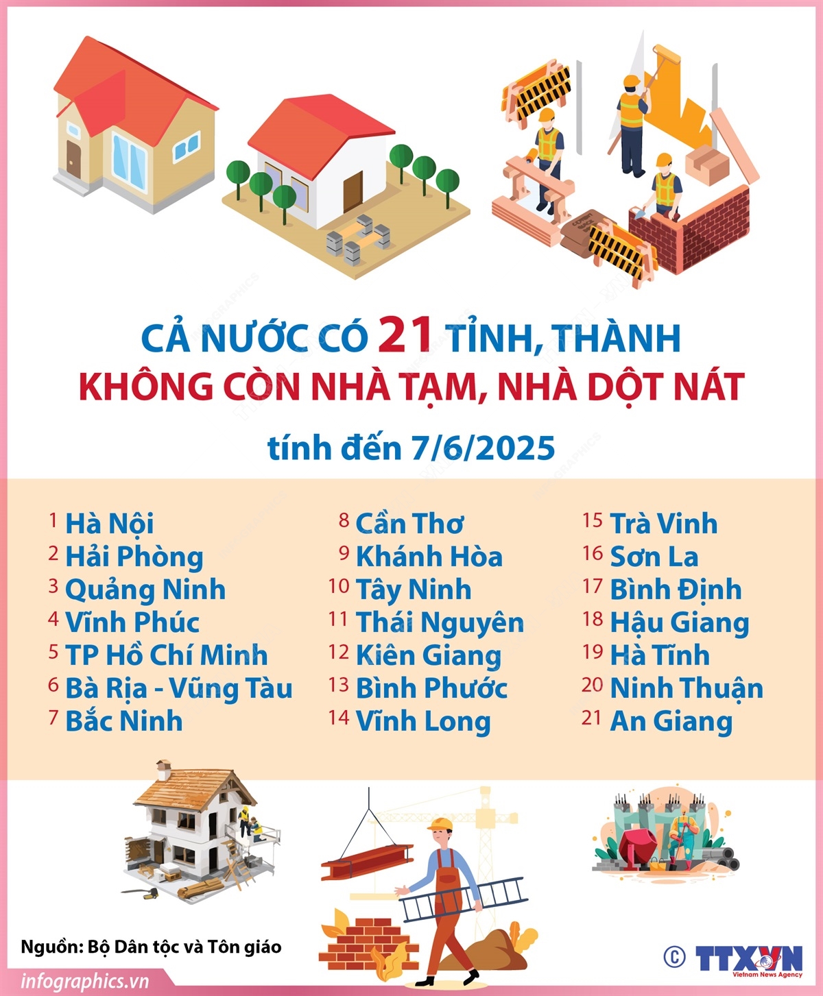 Cả nước có 21 tỉnh, thành không còn nhà tạm, nhà dột nát (tính đến 7/6/2025)