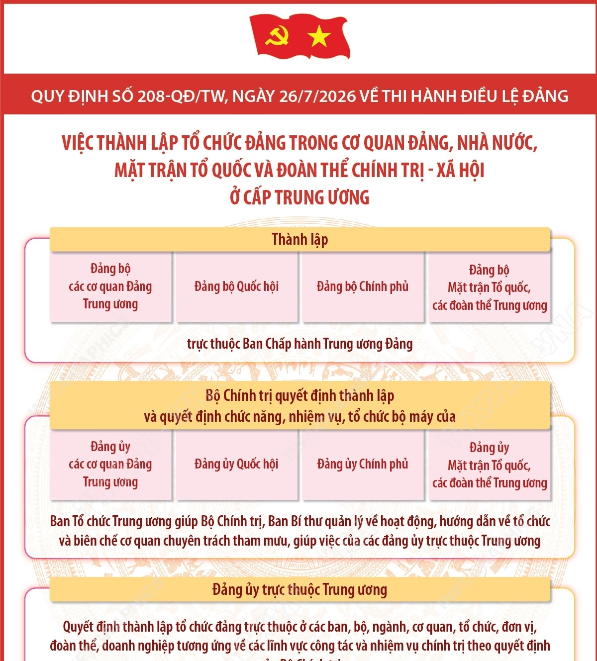 Quy định số 208-QĐ/TW: Việc thành lập tổ chức đảng trong cơ quan Đảng, Nhà nước, Mặt trận Tổ quốc và đoàn thể chính trị - xã hội ở cấp trung ương