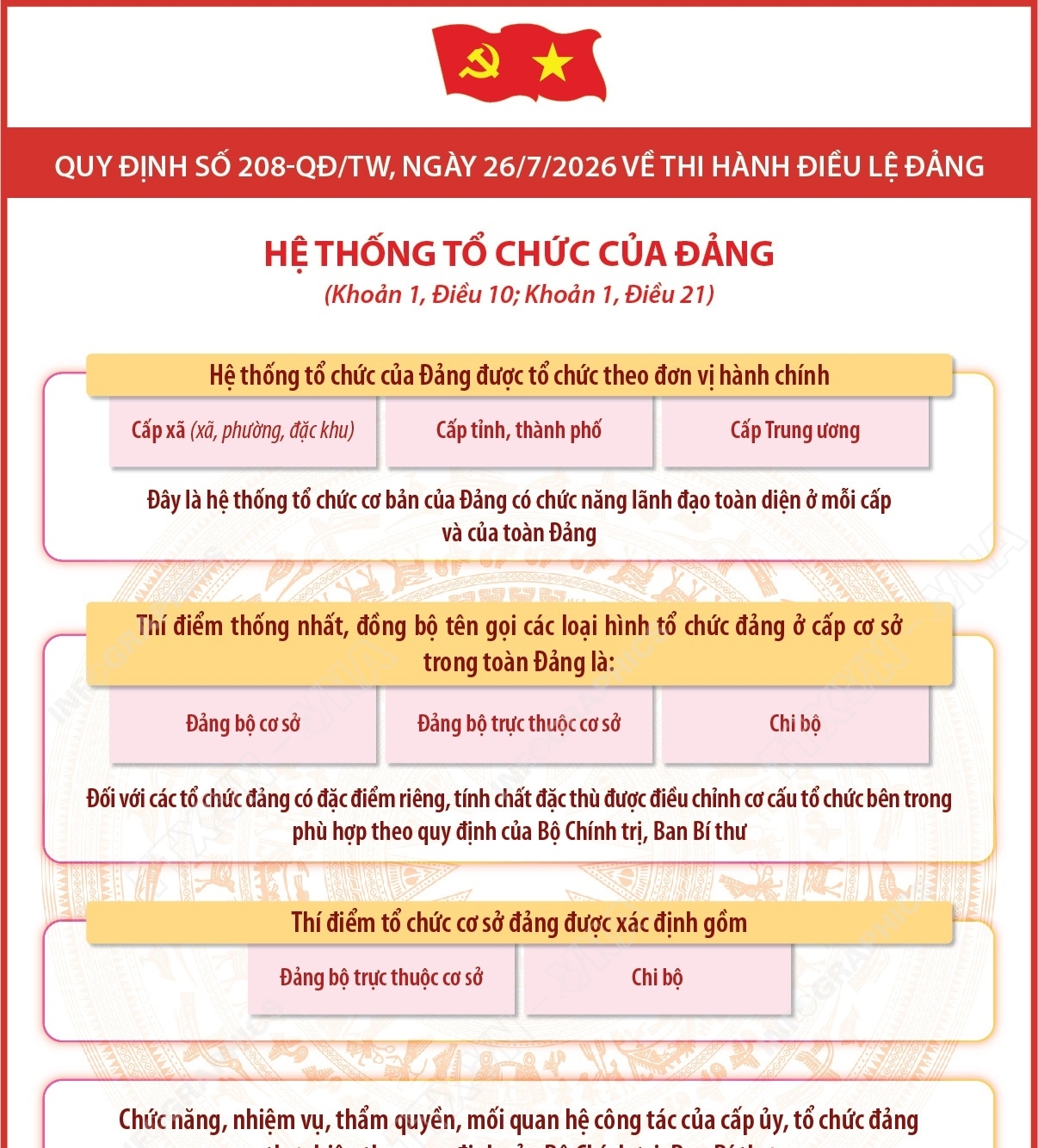 Quy định số 208-QĐ/TW: Hệ thống tổ chức của Đảng