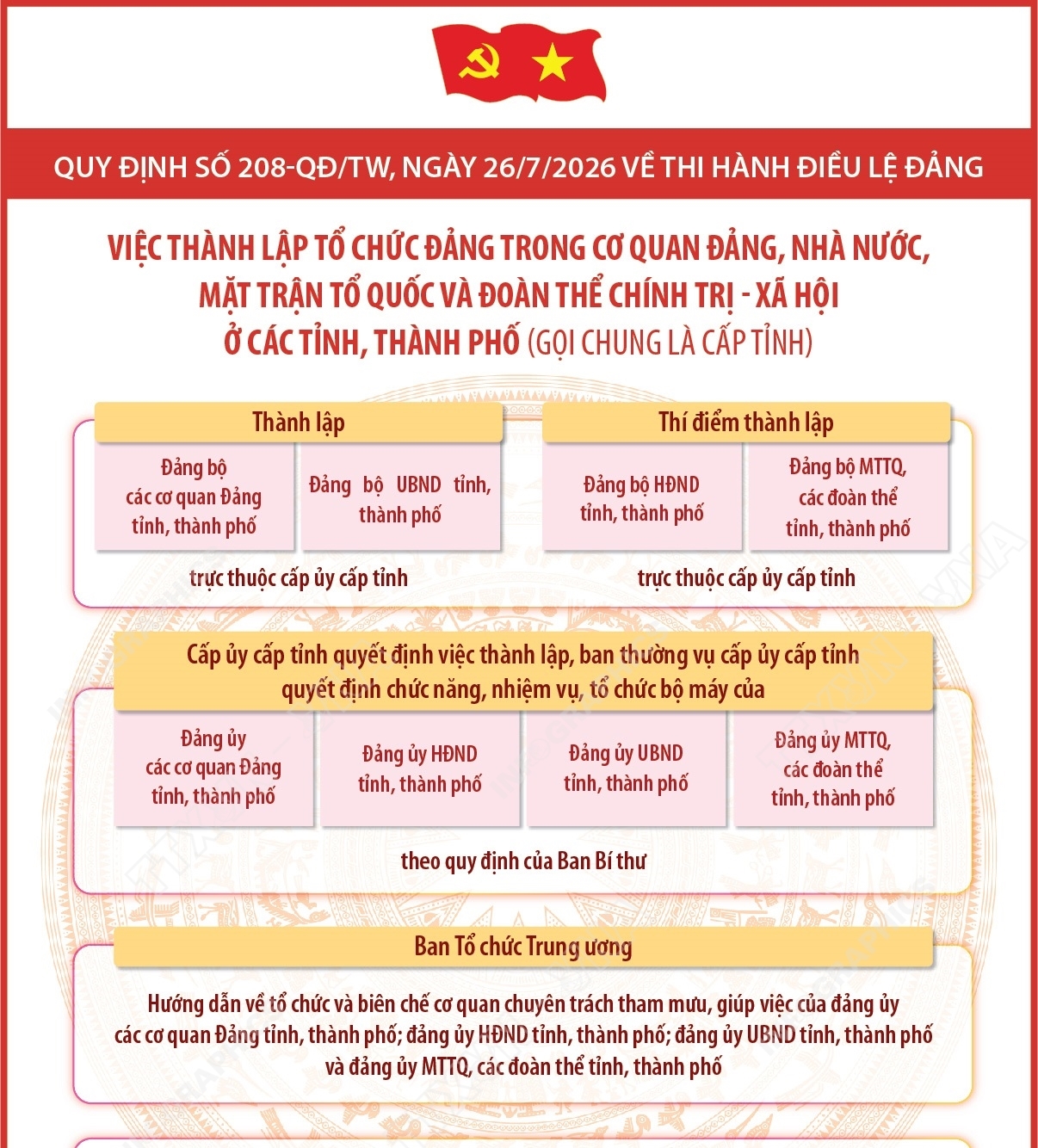 Quy định số 208-QĐ/TW: Việc thành lập tổ chức đảng trong cơ quan Đảng, Nhà nước, Mặt trận Tổ quốc và đoàn thể chính trị - xã hội ở các tỉnh, thành phố