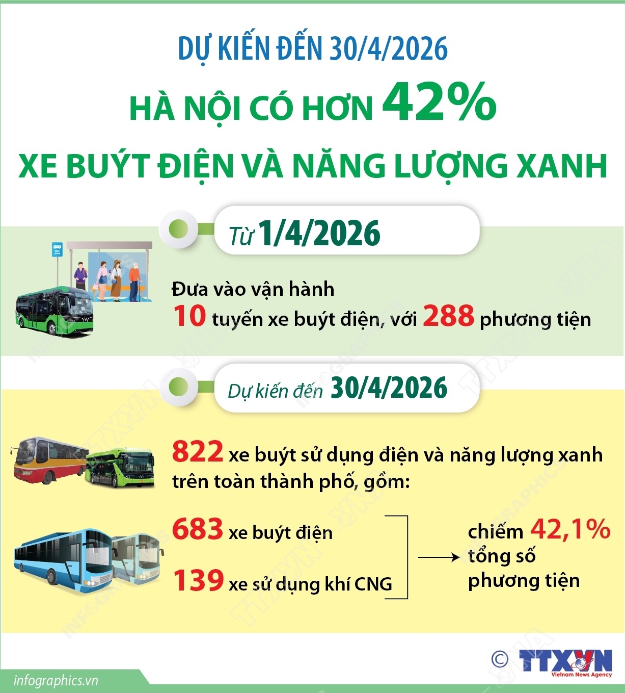 Dự kiến đến 30/4/2026: Hà Nội có hơn 42% xe buýt điện và năng lượng xanh