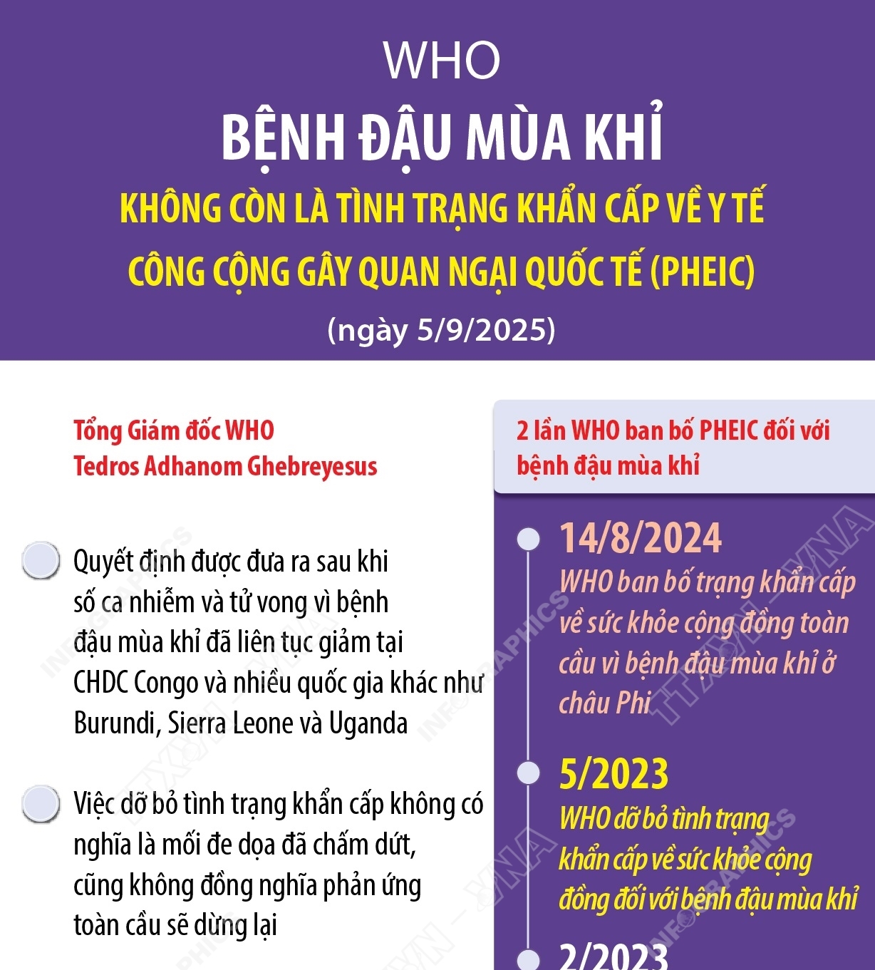 WHO: Bệnh đậu mùa khỉ không còn là tình trạng khẩn cấp về y tế...