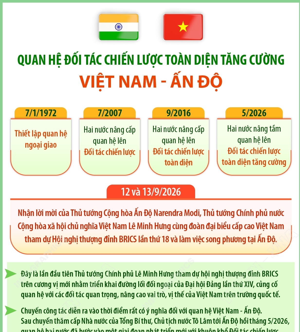 Quan hệ Đối tác Chiến lược toàn diện tăng cường Việt Nam - Ấn Độ