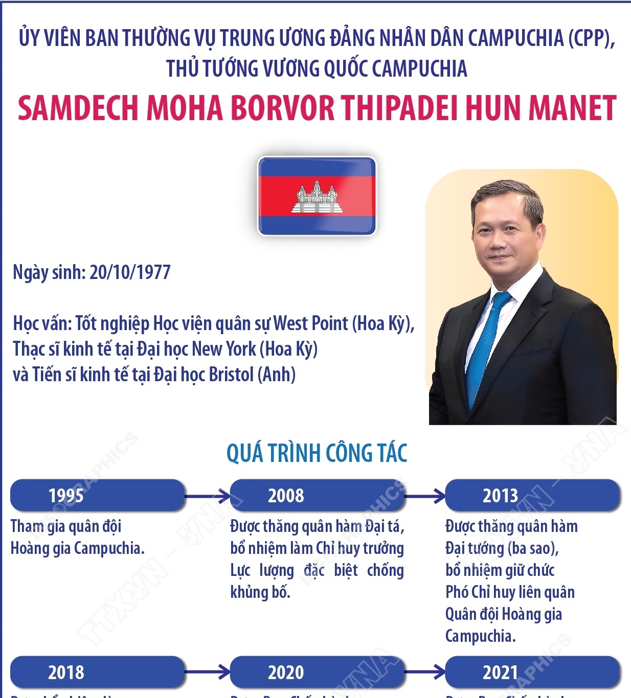 Ủy viên Ban Thường vụ Trung ương Đảng Nhân dân Campuchia (CPP), Thủ tướng Vương quốc Campuchia Samdech Moha Borvor Thipadei Hun Manet