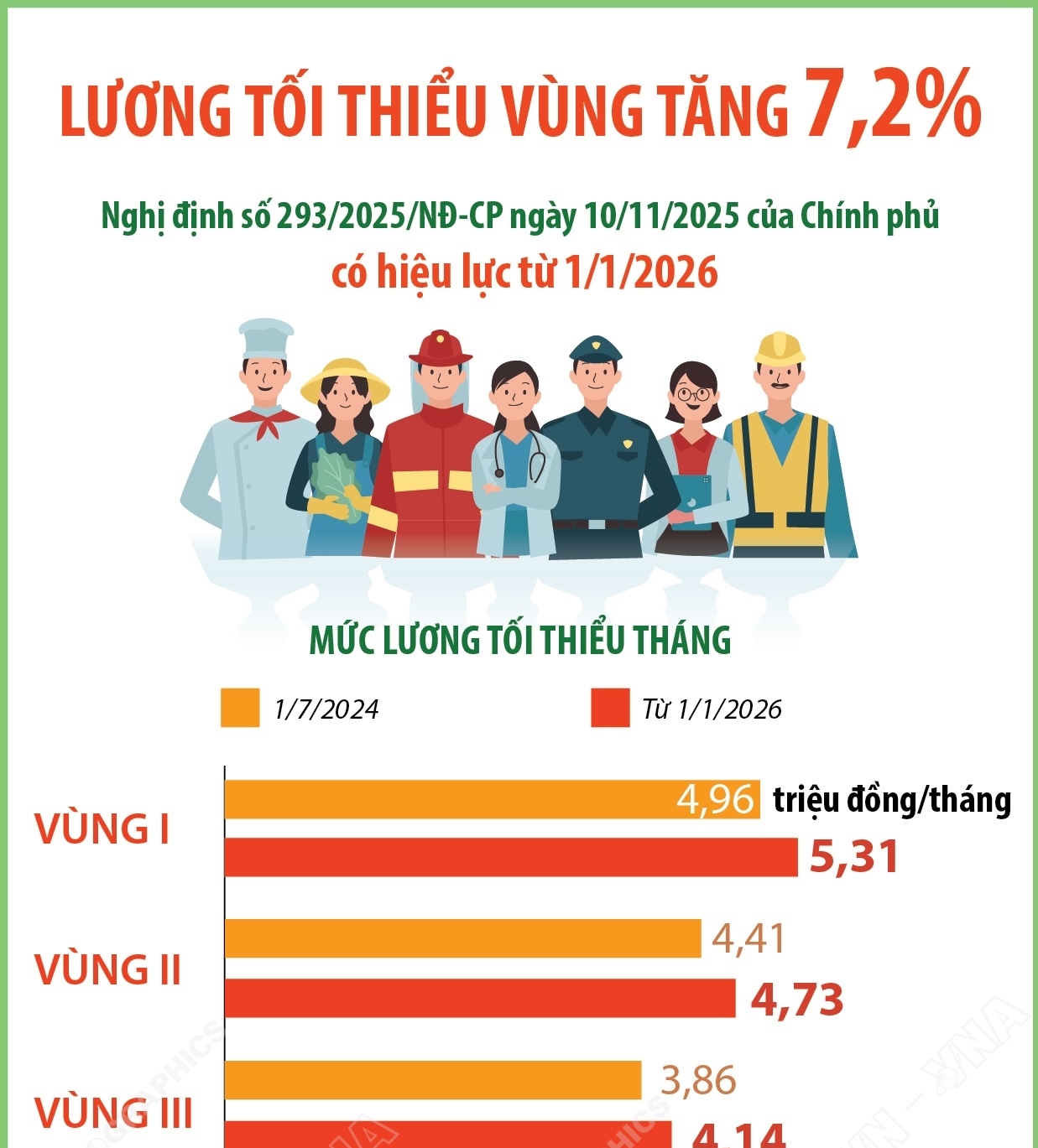 Lương tối thiểu vùng tăng 7,2% từ 1/1/2026