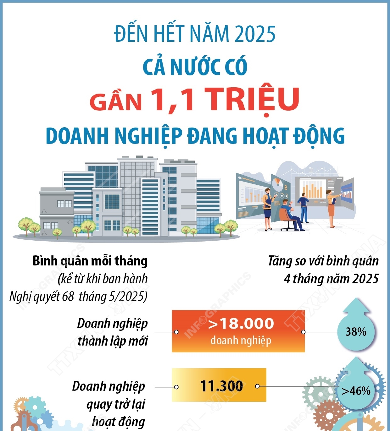 Đến hết năm 2025: Cả nước có gần 1,1 triệu doanh nghiệp đang hoạt động