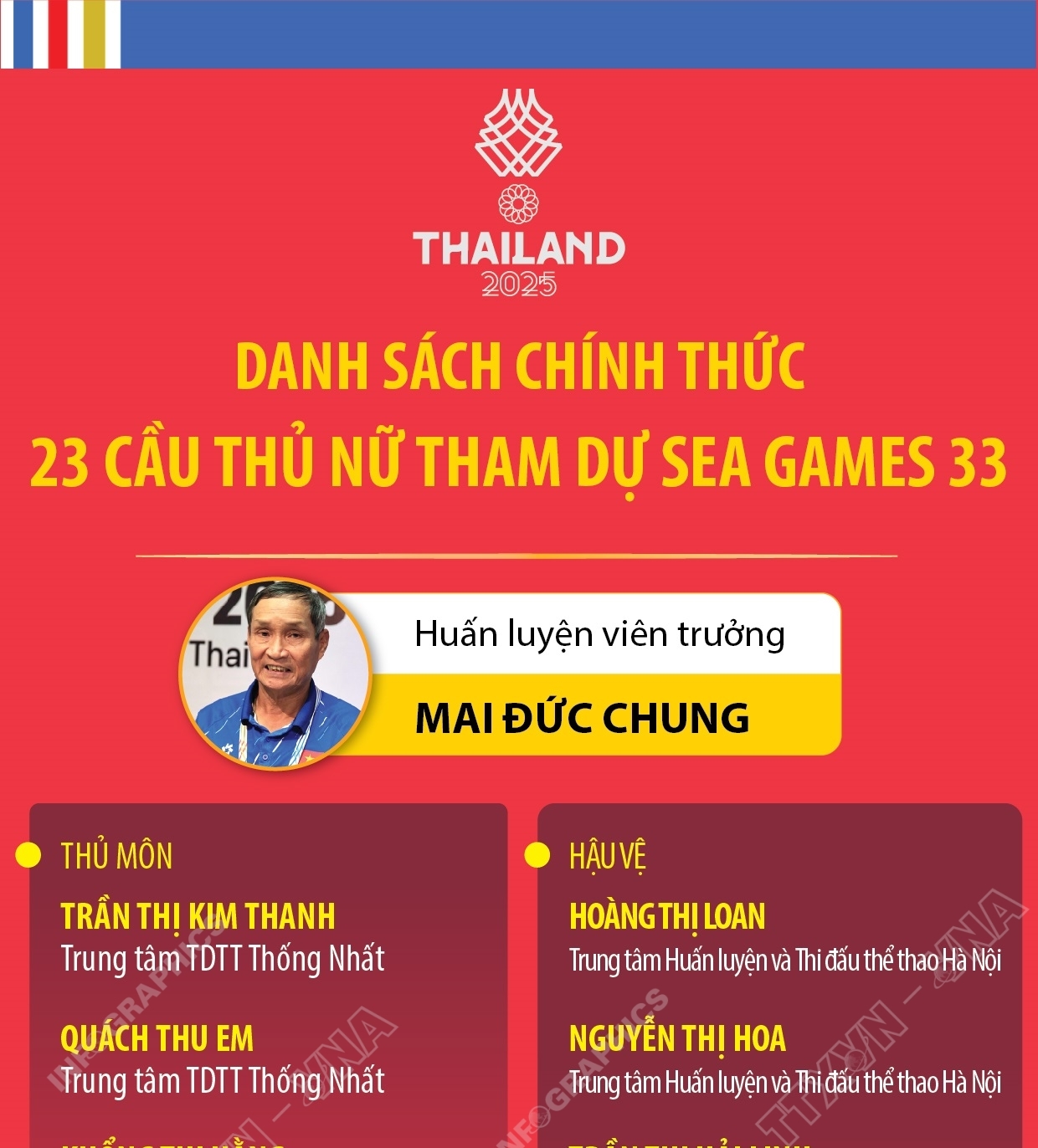 Danh sách chính thức 23 cầu thủ nữ tham dự SEA Games 33