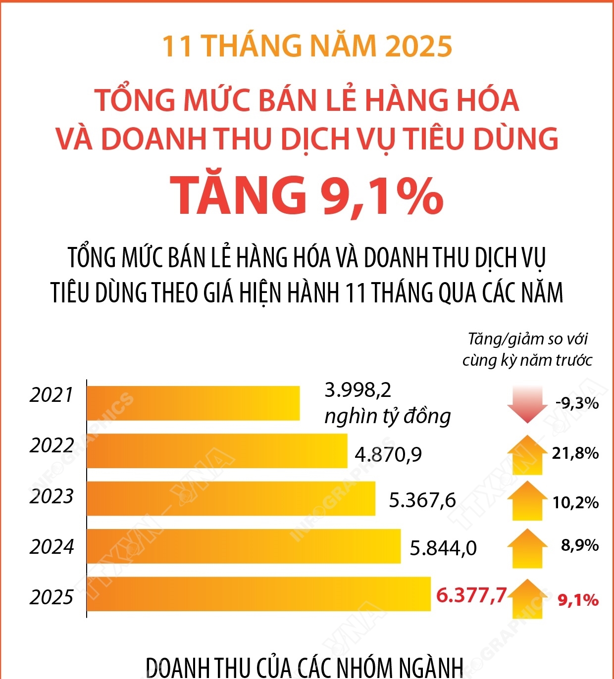 11 tháng năm 2025: Tổng mức bán lẻ hàng hóa và doanh thu dịch vụ tiêu dùng tăng 9,1%