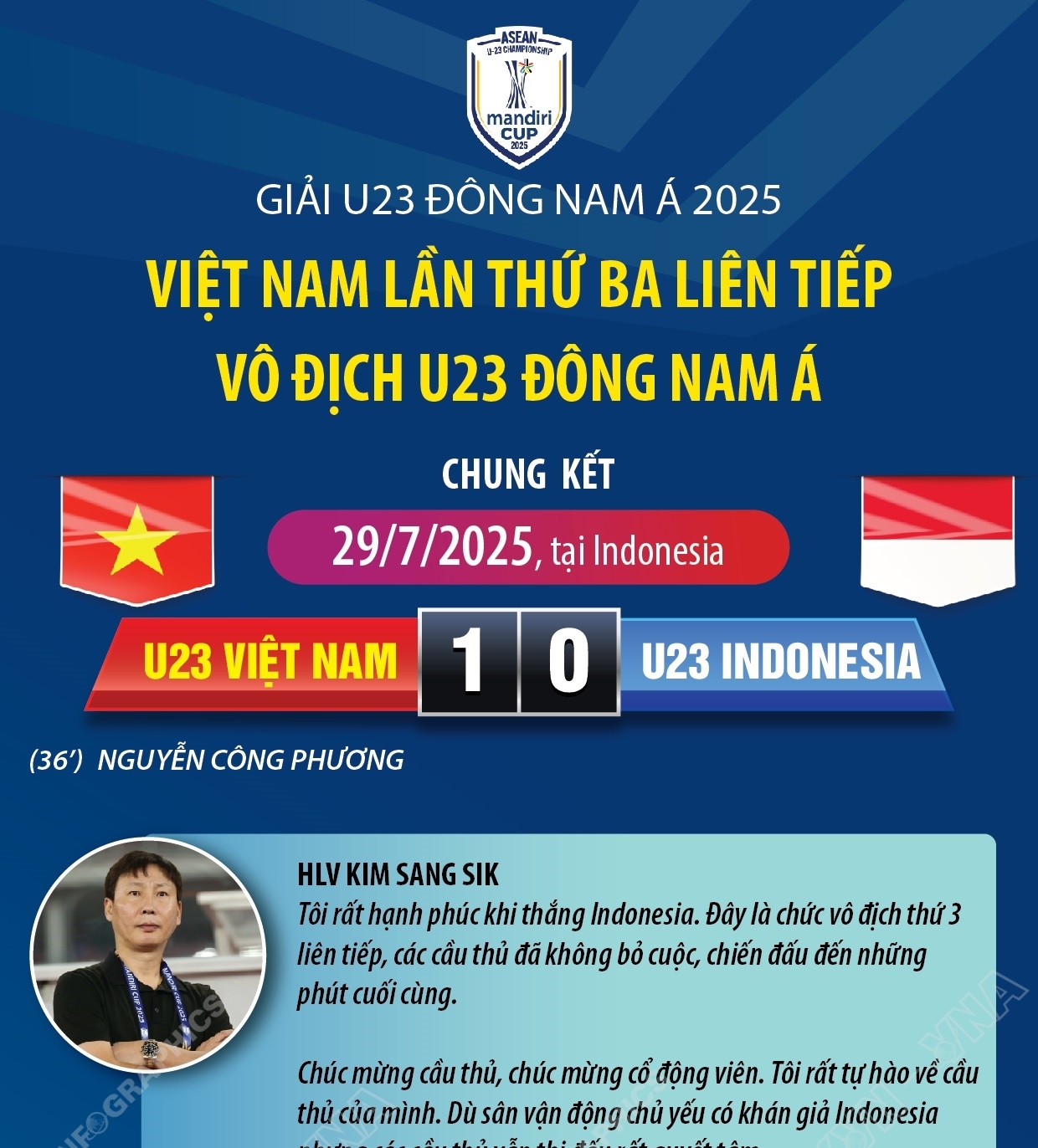 U23 Việt Nam lần thứ ba liên tiếp vô địch U23 Đông Nam Á