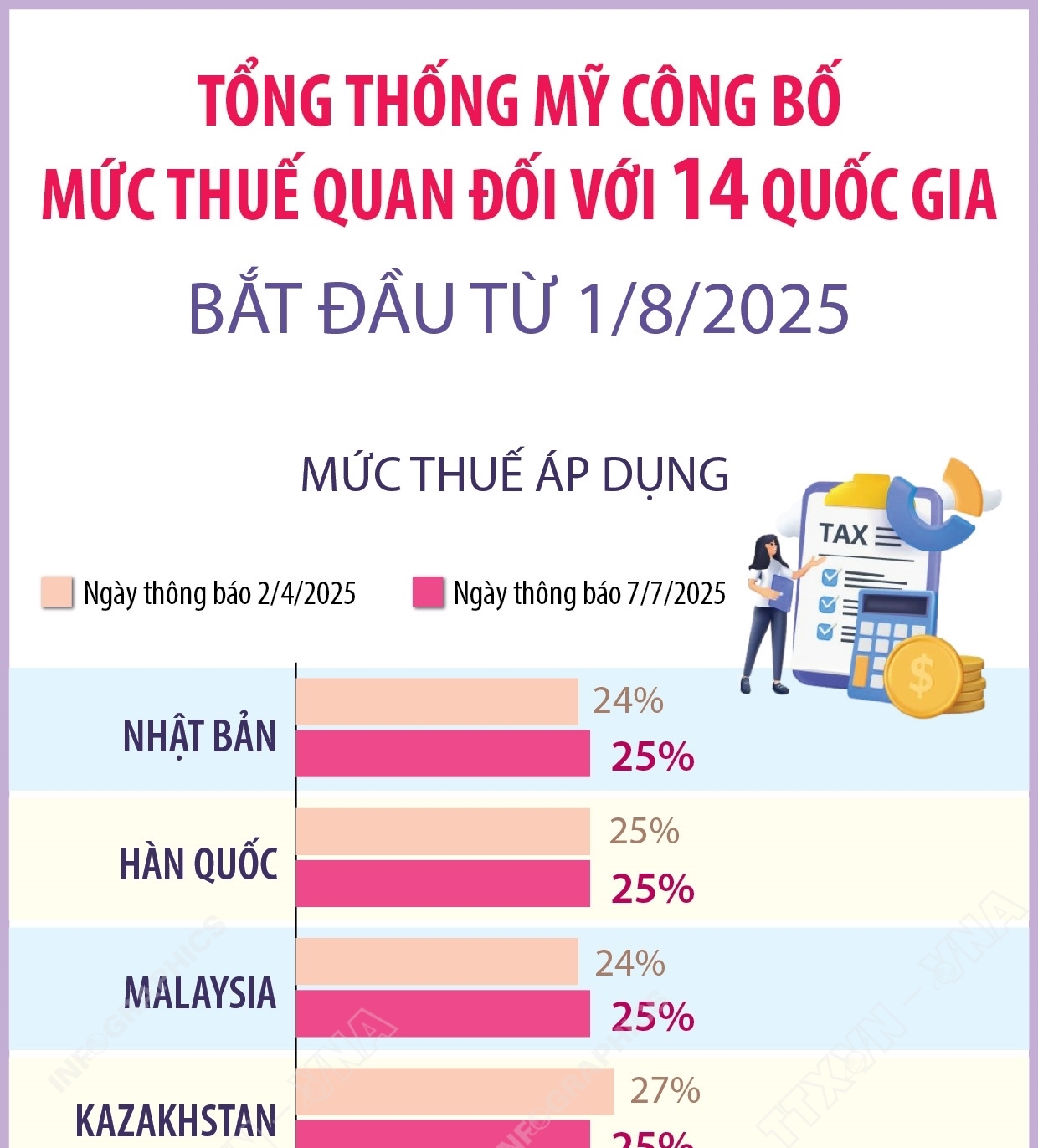 Tổng thống Mỹ công bố mức thuế quan đối với 14 quốc gia, bắt đầu...
