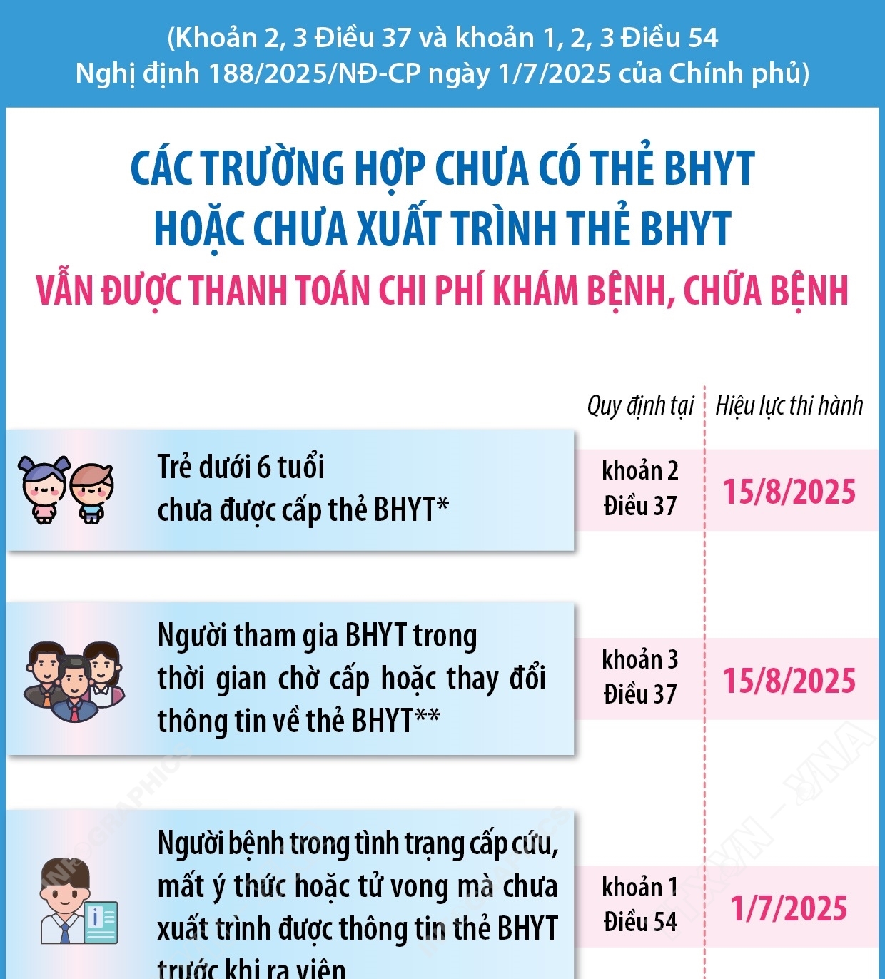 Các trường hợp chưa có thẻ BHYT hoặc chưa xuất trình thẻ BHYT vẫn được thanh toán chi phí khám bệnh, chữa bệnh