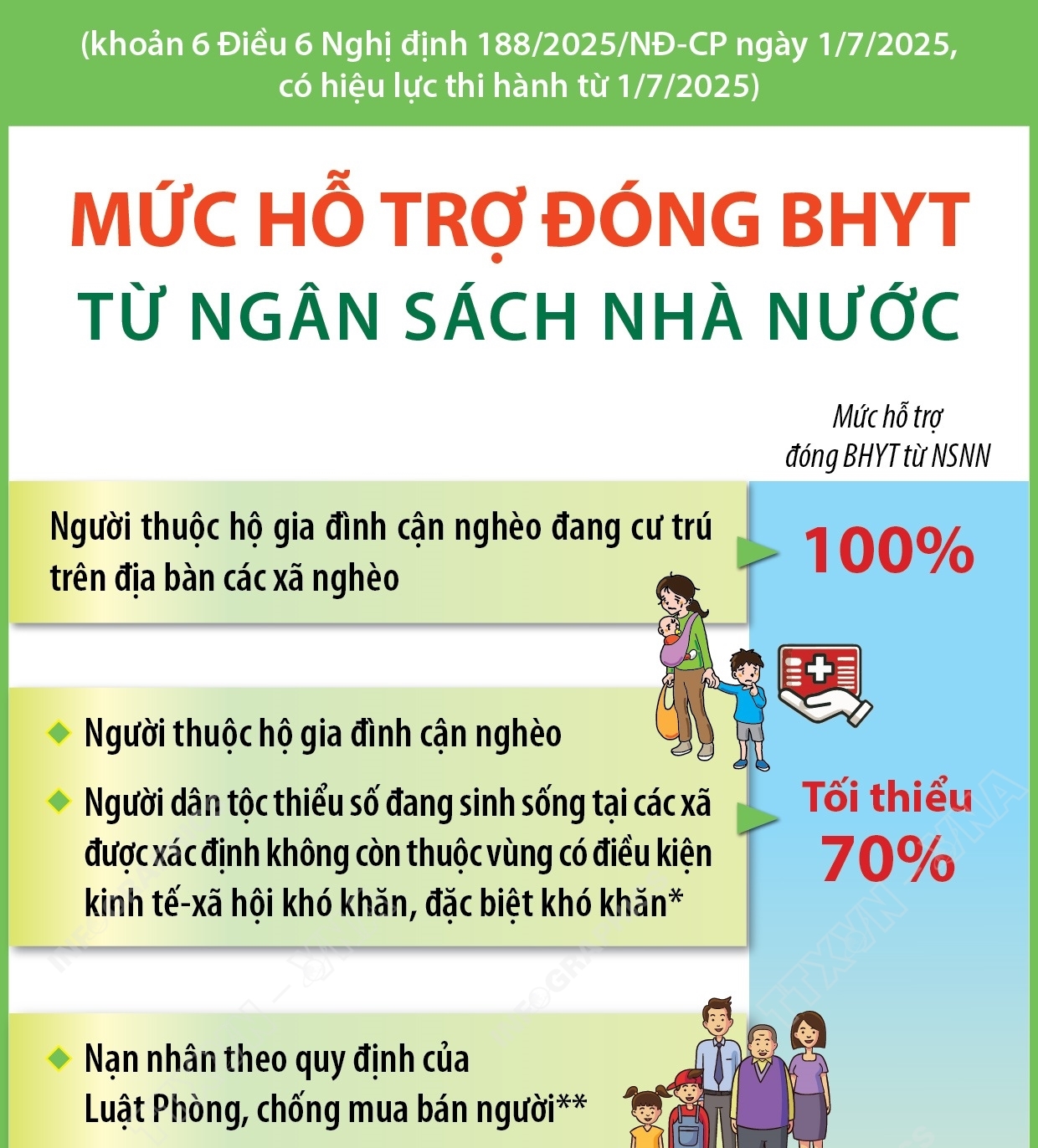 Mức hỗ trợ đóng BHYT từ ngân sách nhà nước