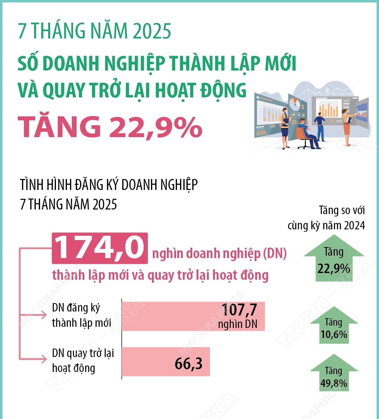 7 tháng năm 2025, số doanh nghiệp thành lập mới và quay trở lại hoạt động tăng 22,9%