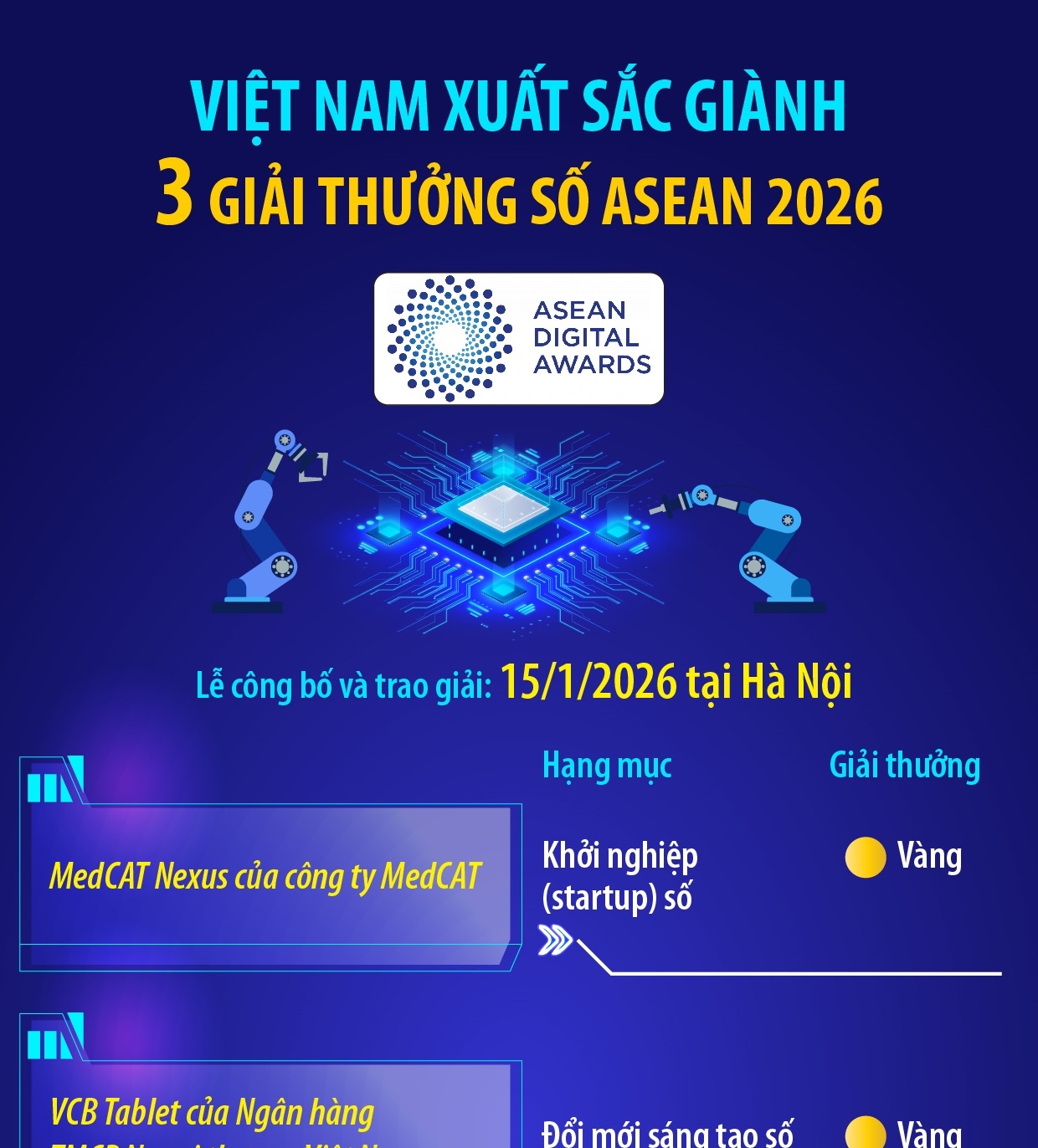 Việt Nam xuất sắc giành 3 Giải thưởng số ASEAN 2026