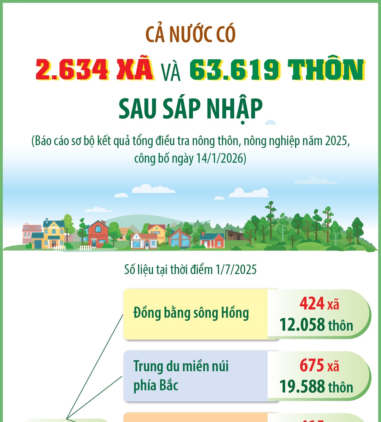 Cả nước có 2.634 xã và 63.619 thôn sau sáp nhập