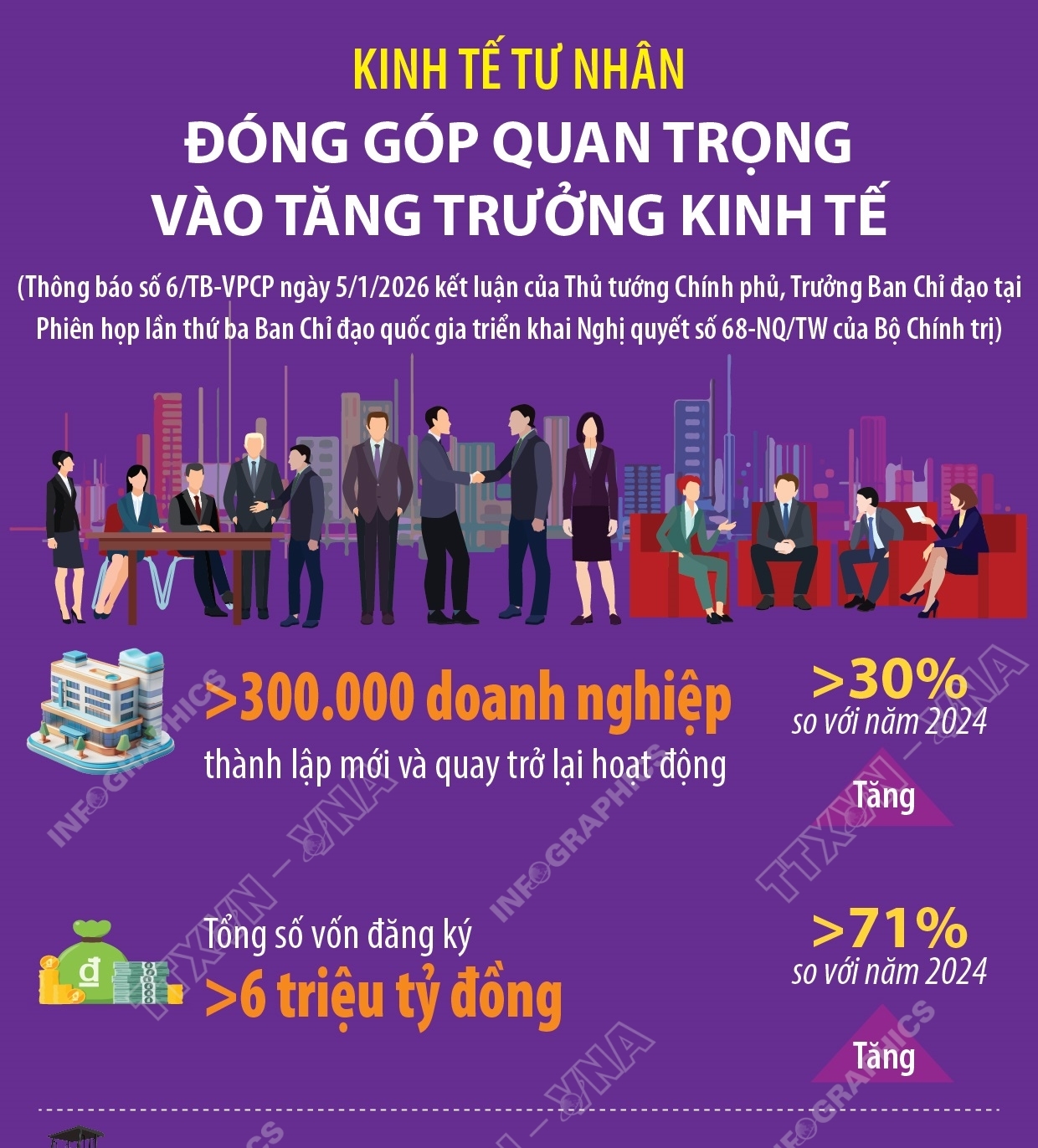 Kinh tế tư nhân đóng góp quan trọng vào tăng trưởng kinh tế