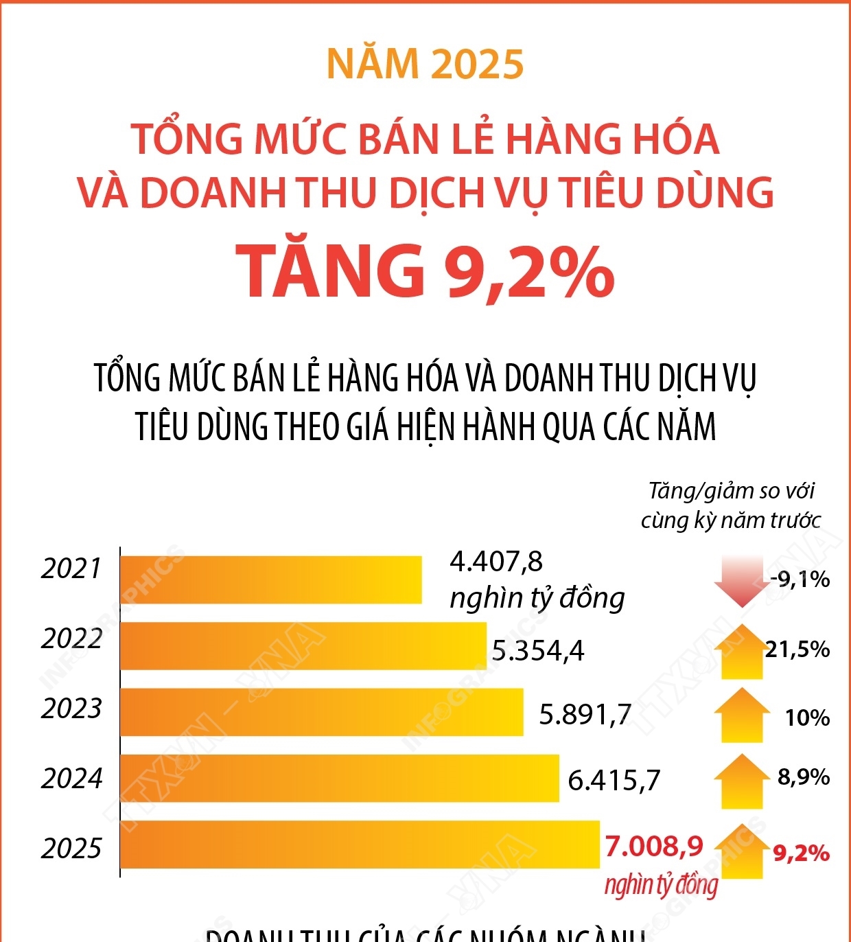 Năm 2025: Tổng mức bán lẻ hàng hóa và doanh thu dịch vụ tiêu dùng tăng 9,2%