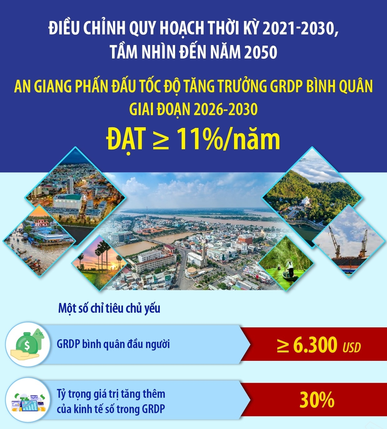 An Giang phấn đấu tốc độ tăng trưởng GRDP bình quân giai đoạn 2026-2030 từ 11% trở lên