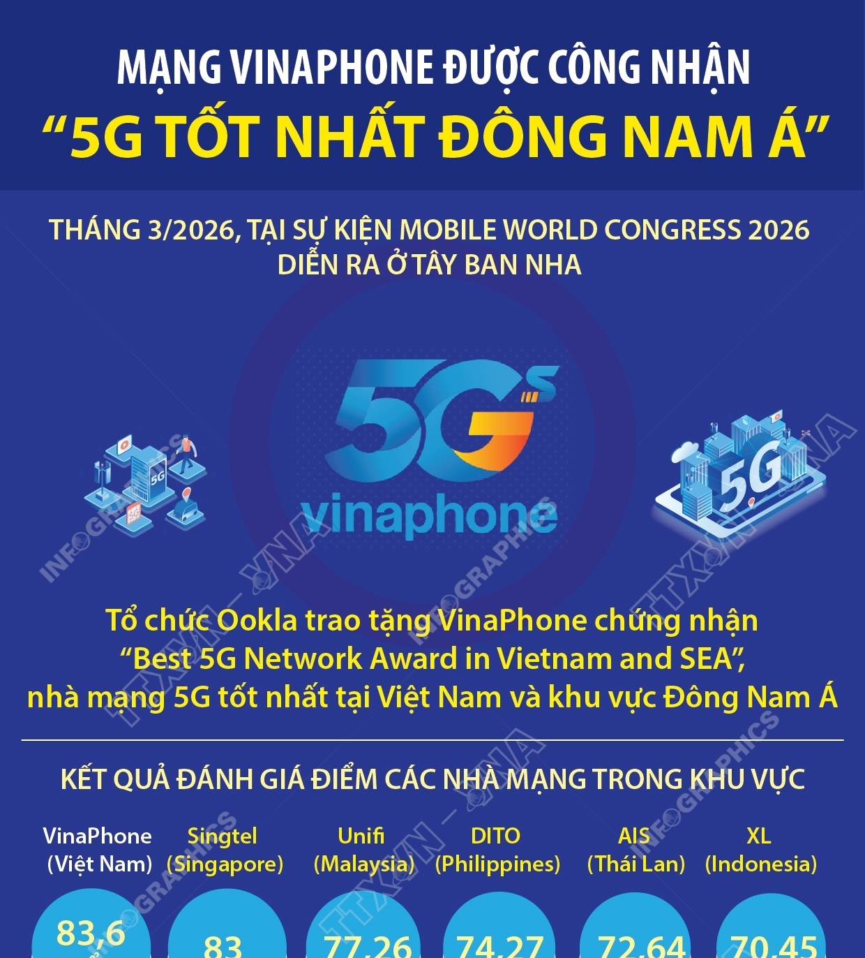 Mạng VinaPhone được công nhận “5G tốt nhất Đông Nam Á”