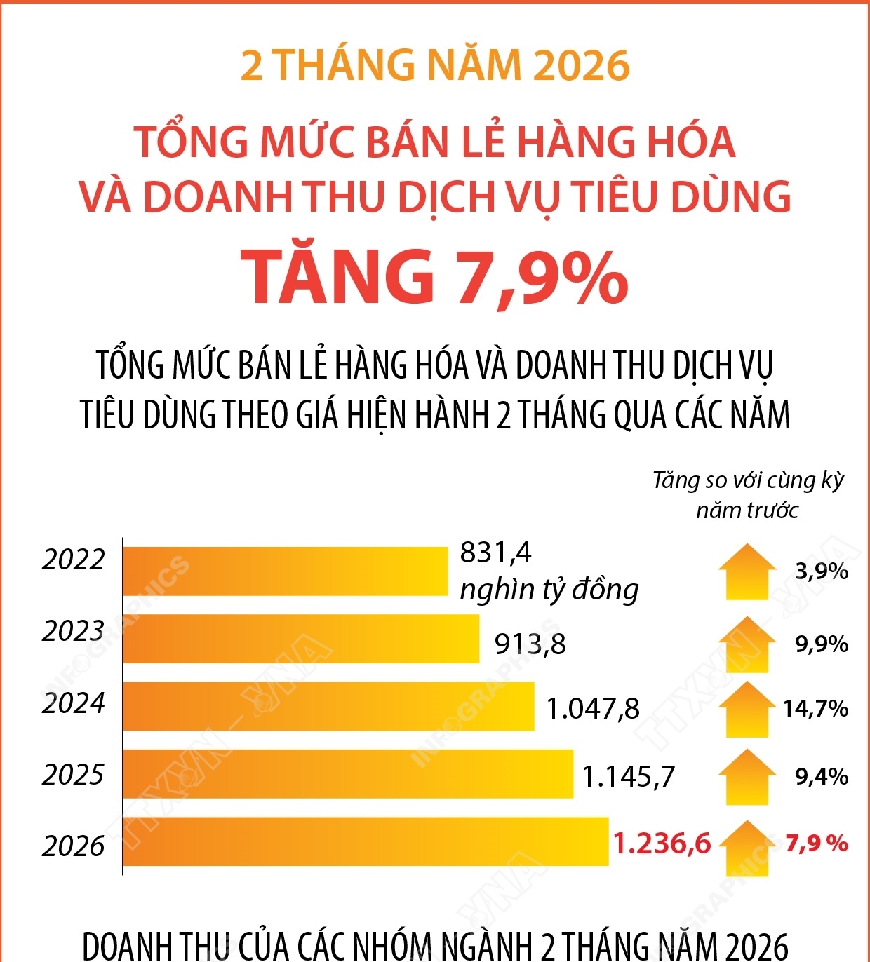 2 tháng năm 2026: Tổng mức bán lẻ hàng hóa và doanh thu dịch vụ...