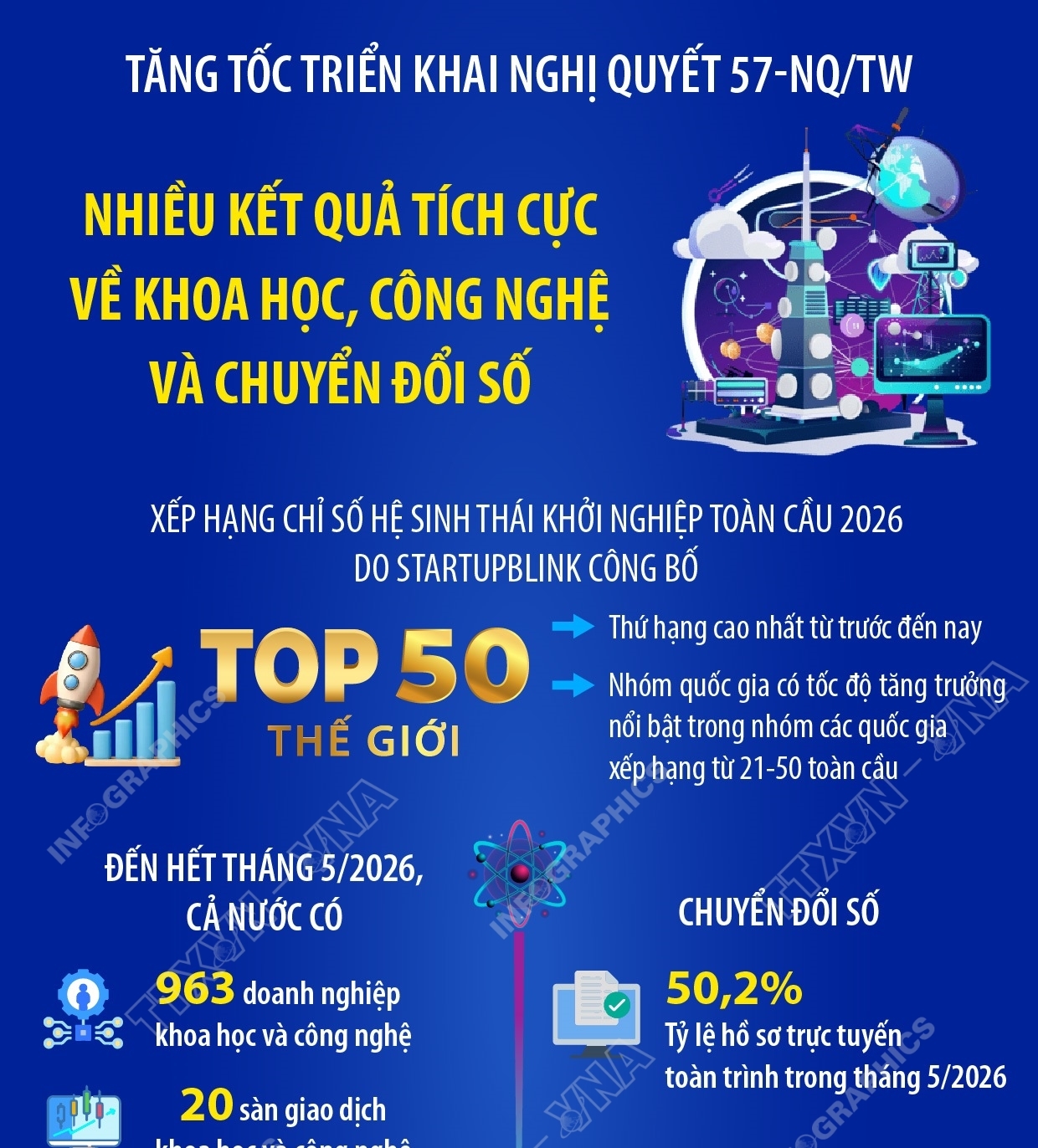 Tăng tốc triển khai Nghị quyết 57-NQ/TW: Nhiều kết quả tích cực về khoa học,...