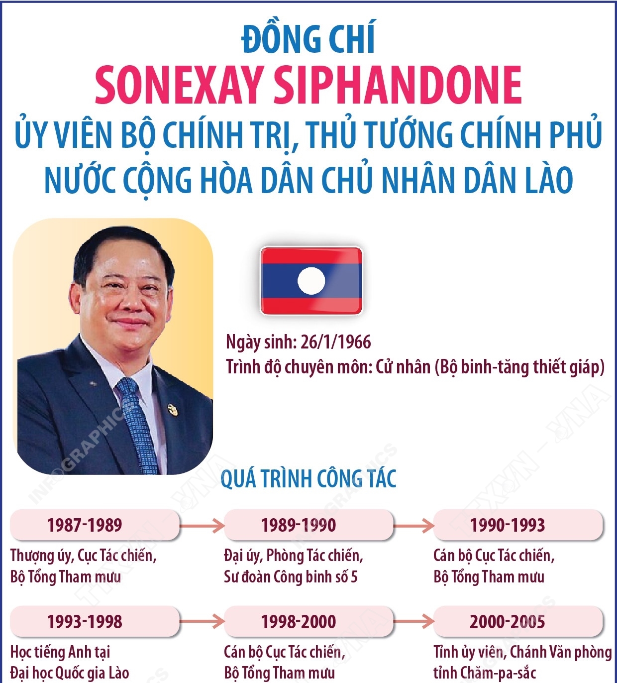 Đồng chí Sonexay Siphandone, Ủy viên Bộ Chính trị, Thủ tướng Chính phủ nước Cộng hòa Dân chủ Nhân dân Lào