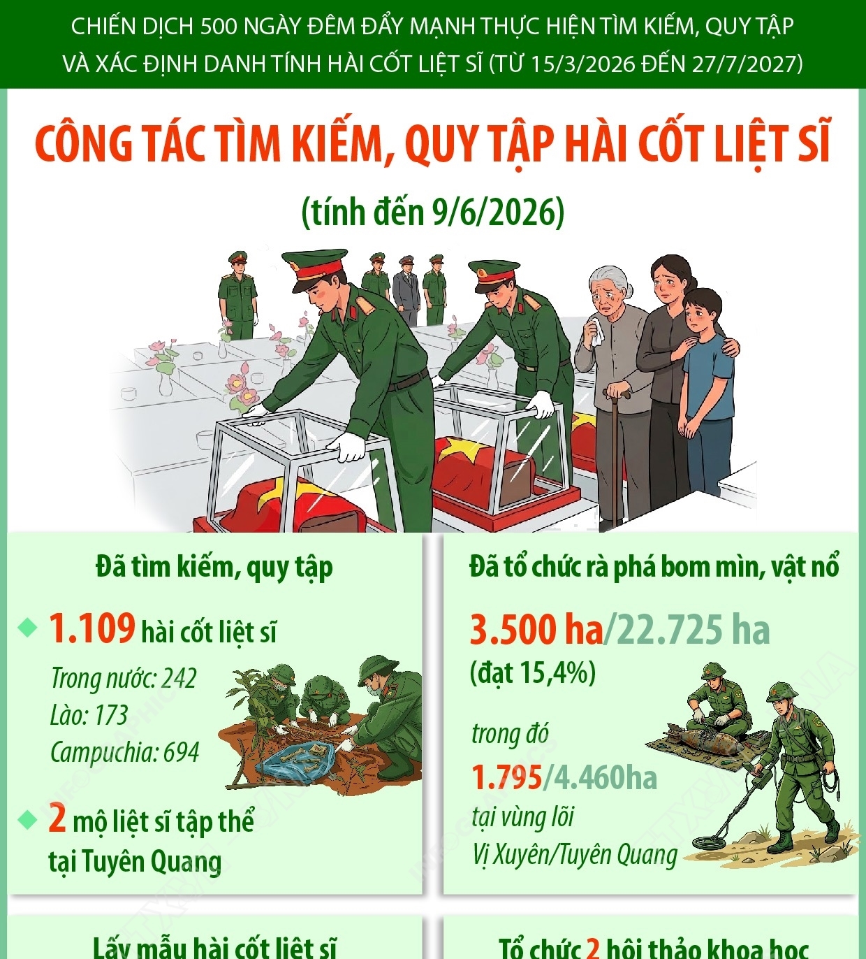 Công tác tìm kiếm, quy tập hài cốt liệt sĩ (tính đến 9/6/2026)