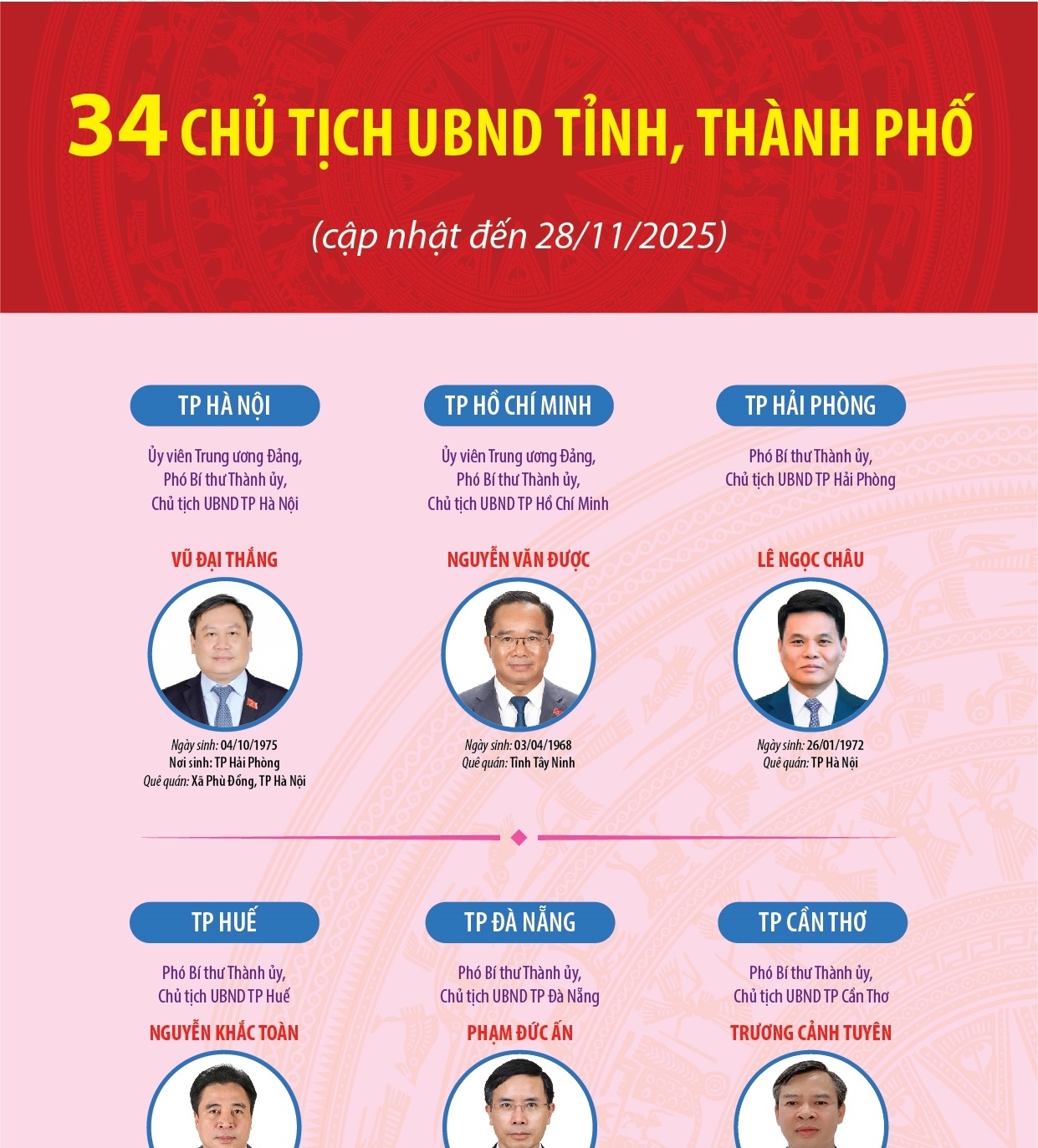 34 Chủ tịch UBND tỉnh, thành phố nhiệm kỳ 2021-2026 (cập nhật đến ngày 28/11/2025)