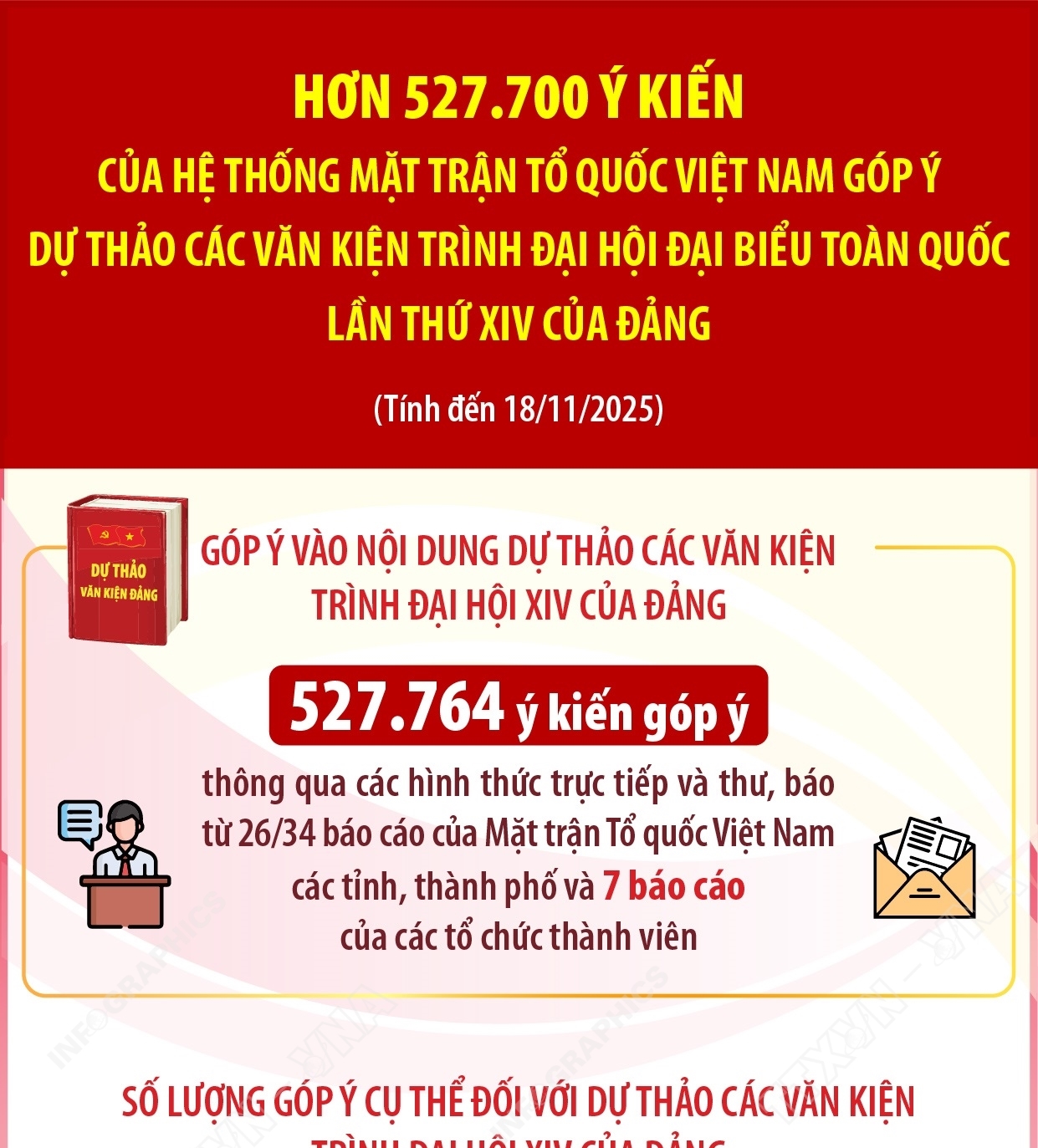 Hơn 527.700 ý kiến của hệ thống Mặt trận Tổ quốc Việt Nam góp ý dự thảo các văn kiện trình Đại hội XIV của Đảng