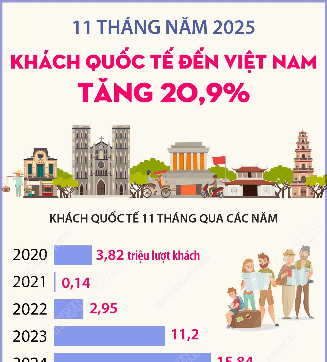 11 tháng năm 2025: Khách quốc tế đến Việt Nam tăng 20,9%