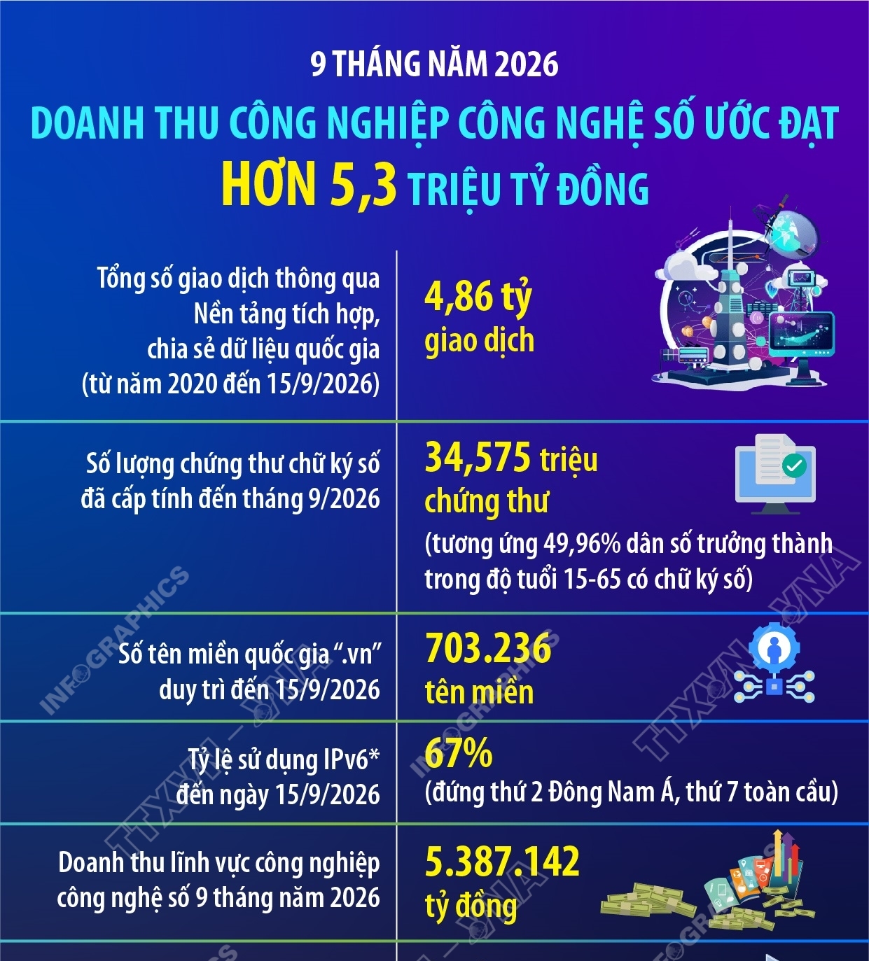 9 tháng năm 2026: Doanh thu công nghiệp công nghệ số ước đạt hơn 5,3...