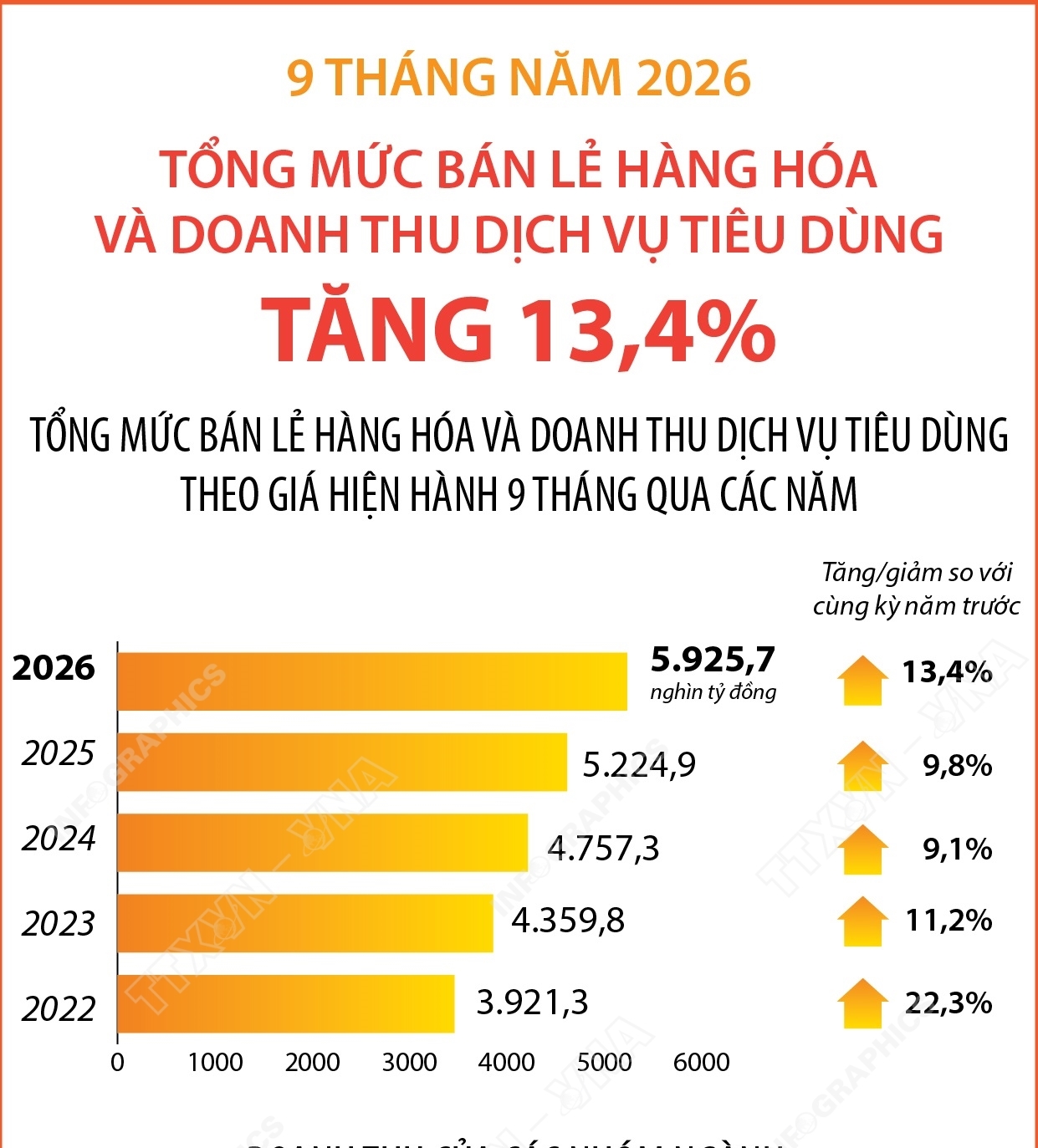 9 tháng năm 2026: Tổng mức bán lẻ hàng hóa và doanh thu dịch vụ...