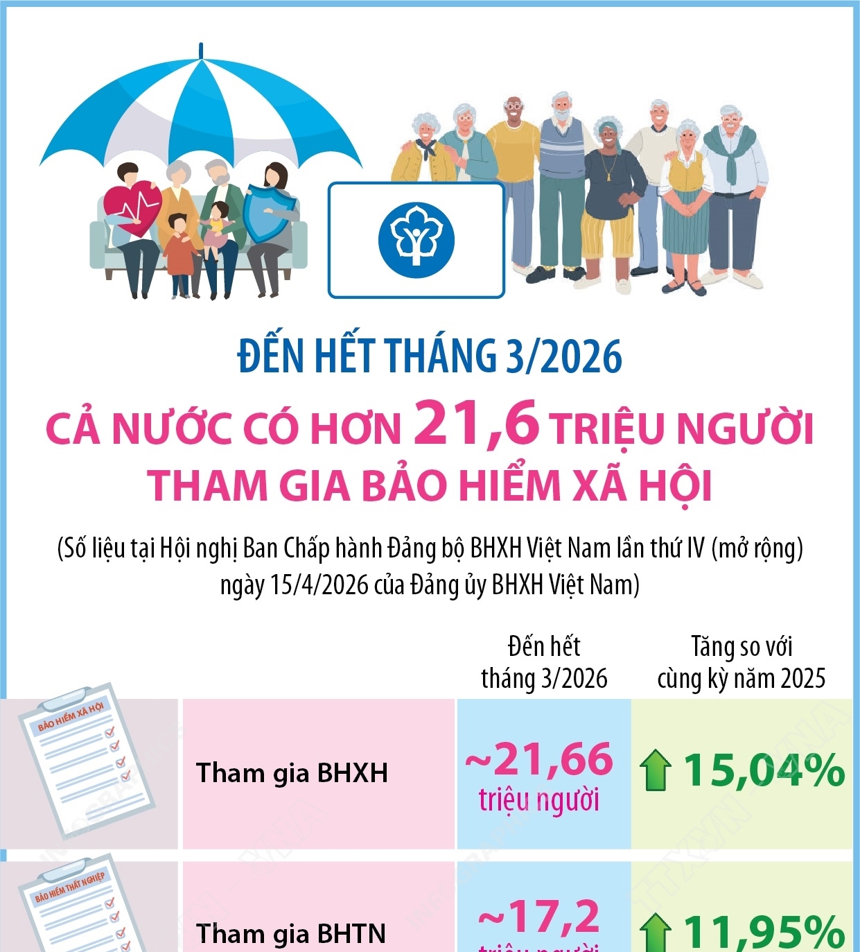 Đến hết tháng 3/2026: Cả nước có hơn 21,6 triệu người tham gia bảo hiểm xã hội