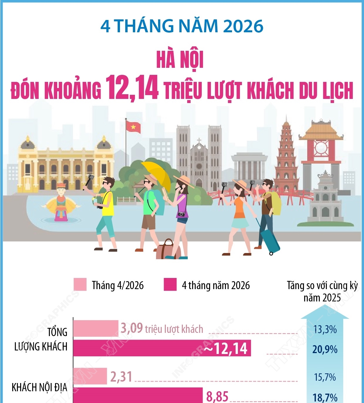 4 tháng năm 2026: Hà Nội đón khoảng 12,14 triệu lượt khách du lịch