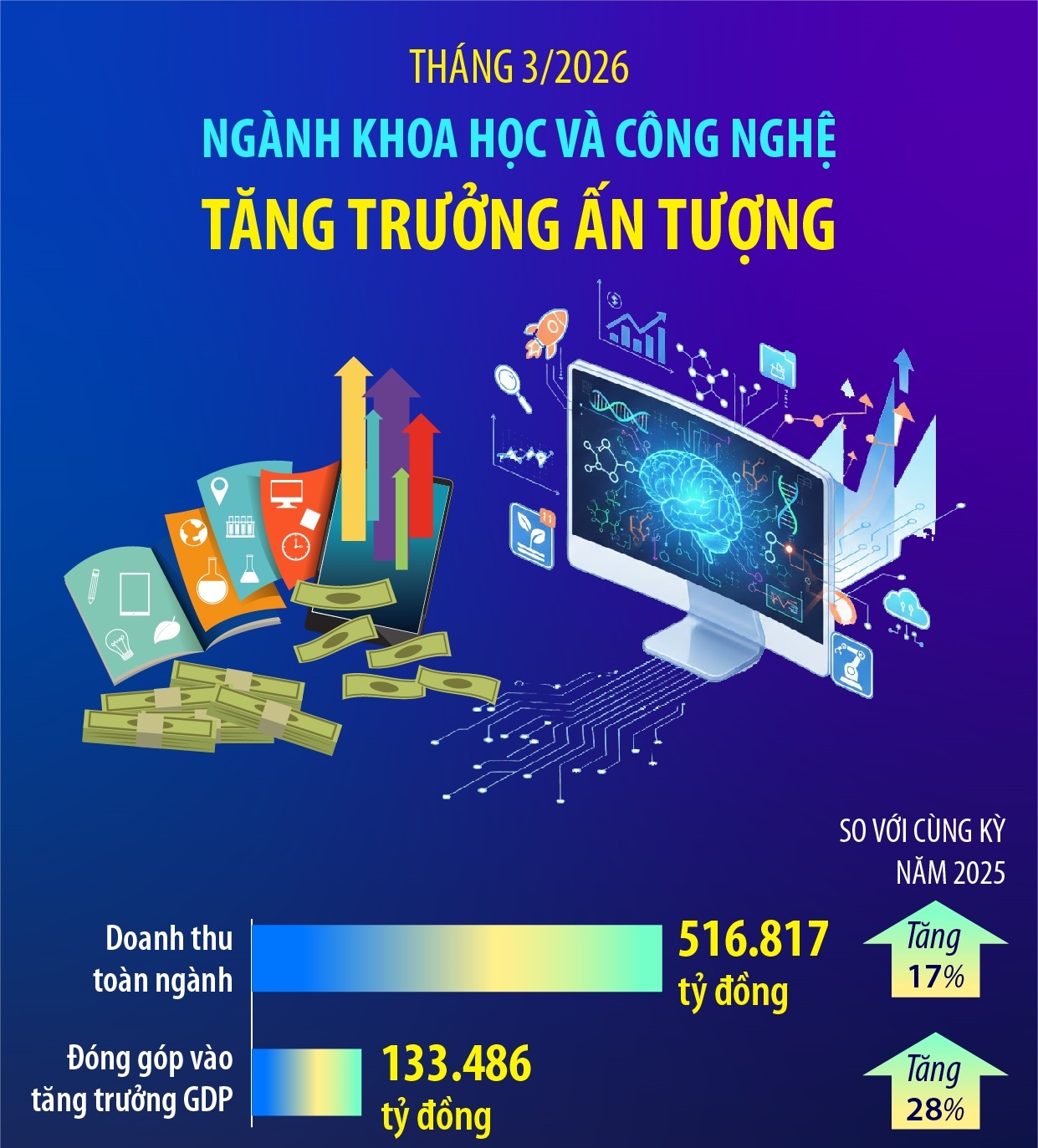 Tháng 3/2026, ngành khoa học và công nghệ tăng trưởng ấn tượng