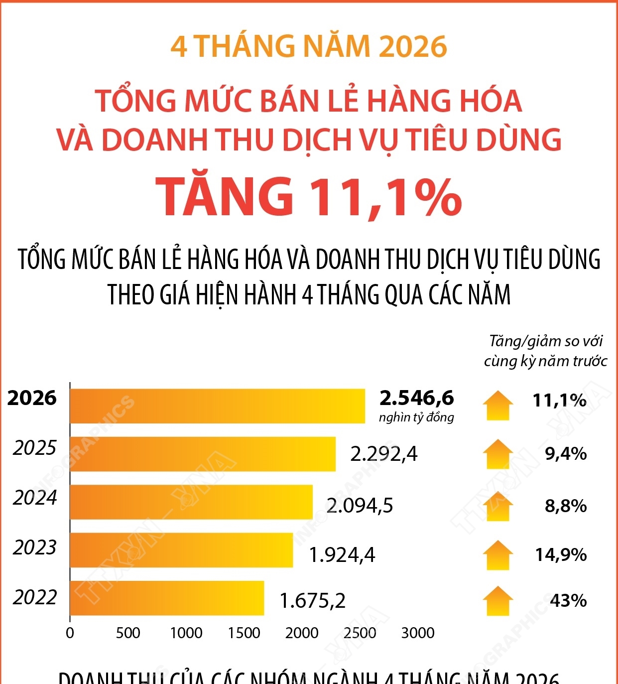 4 tháng năm 2026: Tổng mức bán lẻ hàng hóa và doanh thu dịch vụ...