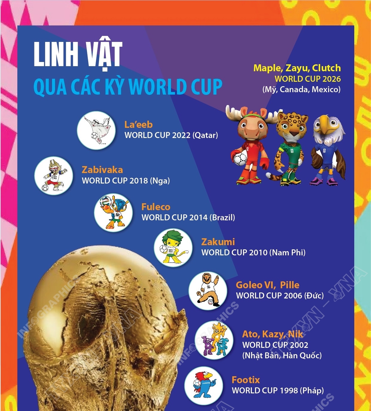 Linh vật qua các kỳ World Cup