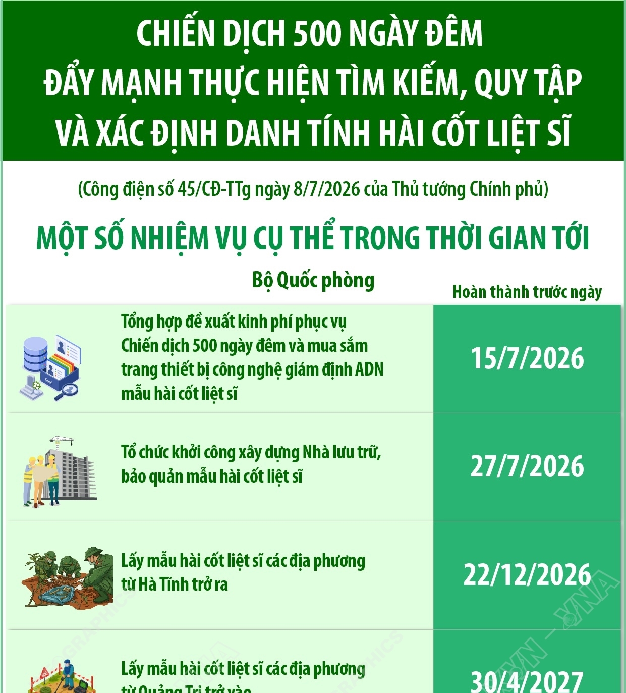 Chiến dịch 500 ngày đêm: Đẩy mạnh thực hiện tìm kiếm, quy tập và xác định danh tính hài cốt liệt sĩ