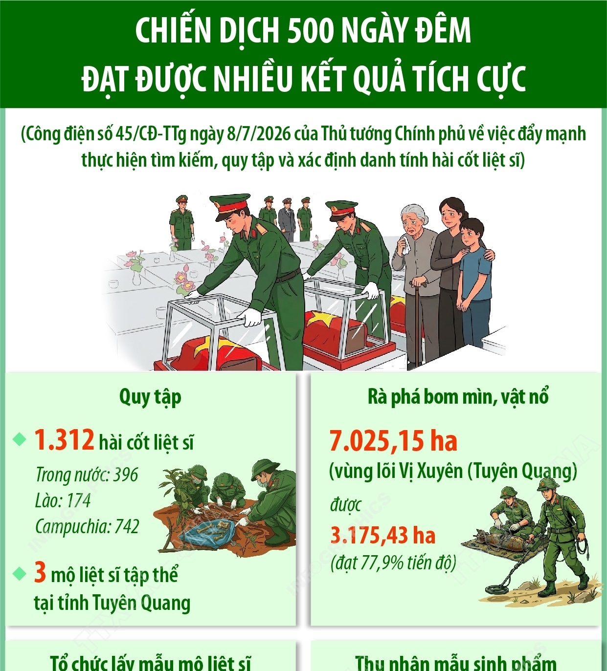 Chiến dịch 500 ngày đêm đạt được nhiều kết quả tích cực