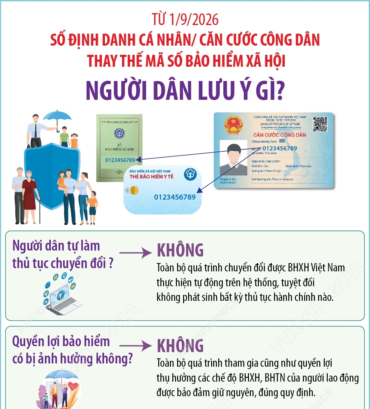 Chuyển đổi số ĐDCN/CCCD thay thế mã số BHXH từ 1/9/2026: Người dân lưu ý...