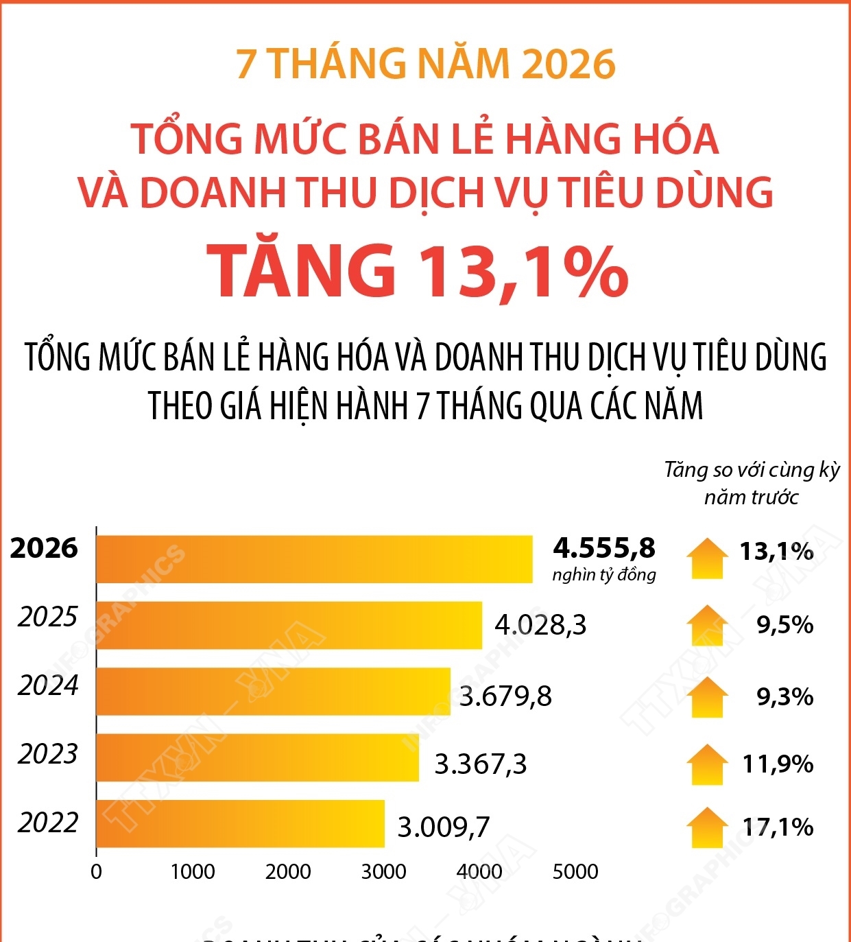 7 tháng năm 2026: Tổng mức bán lẻ hàng hóa và doanh thu dịch vụ tiêu dùng tăng 13,1%