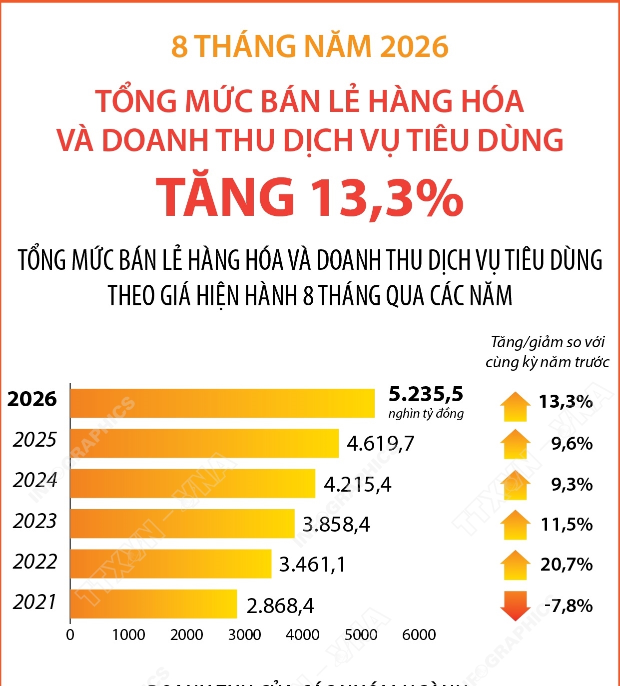 8 tháng năm 2026: Tổng mức bán lẻ hàng hóa và doanh thu dịch vụ...