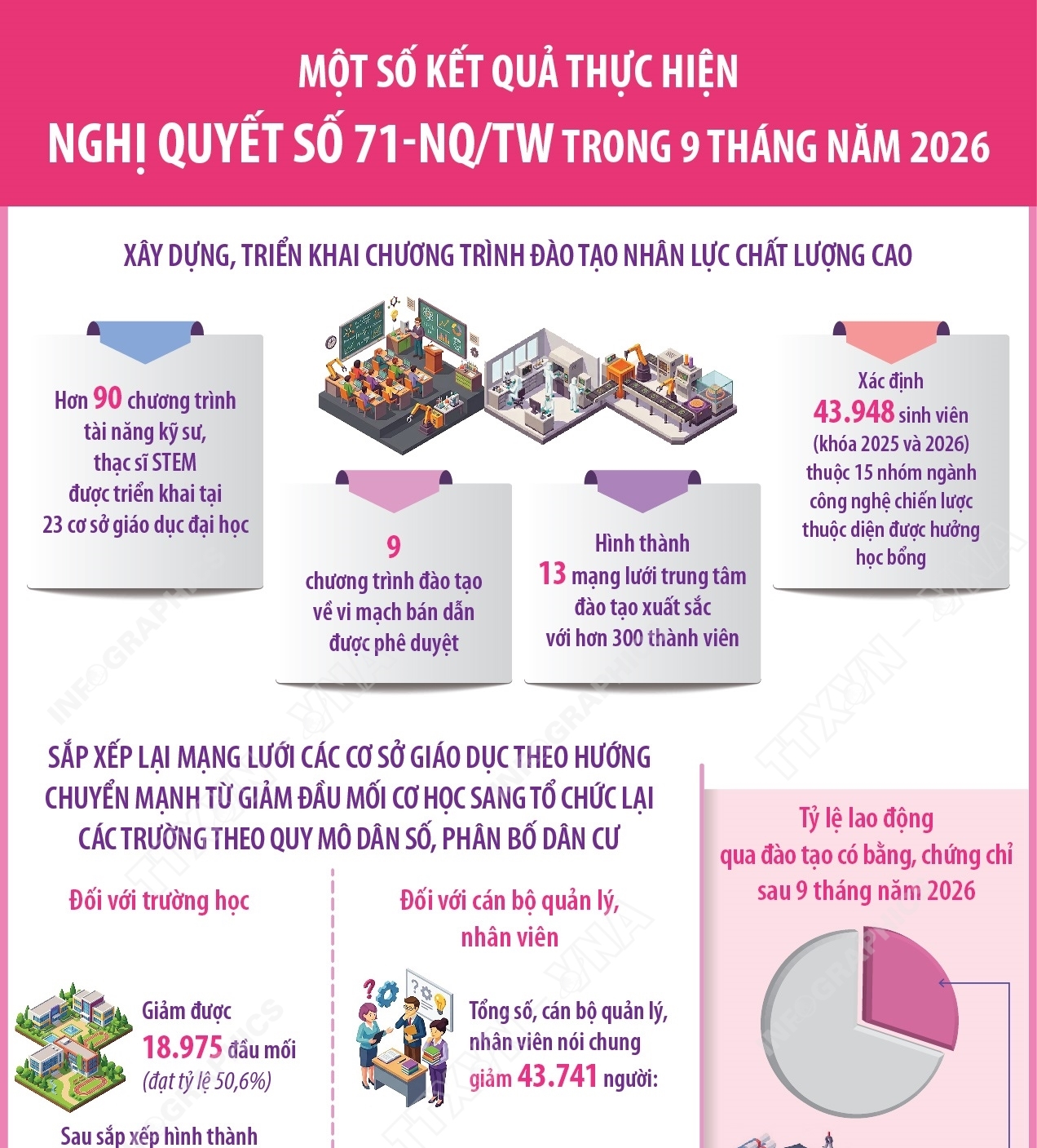 Một số kết quả thực hiện Nghị quyết số 71-NQ/TW trong 9 tháng năm 2026