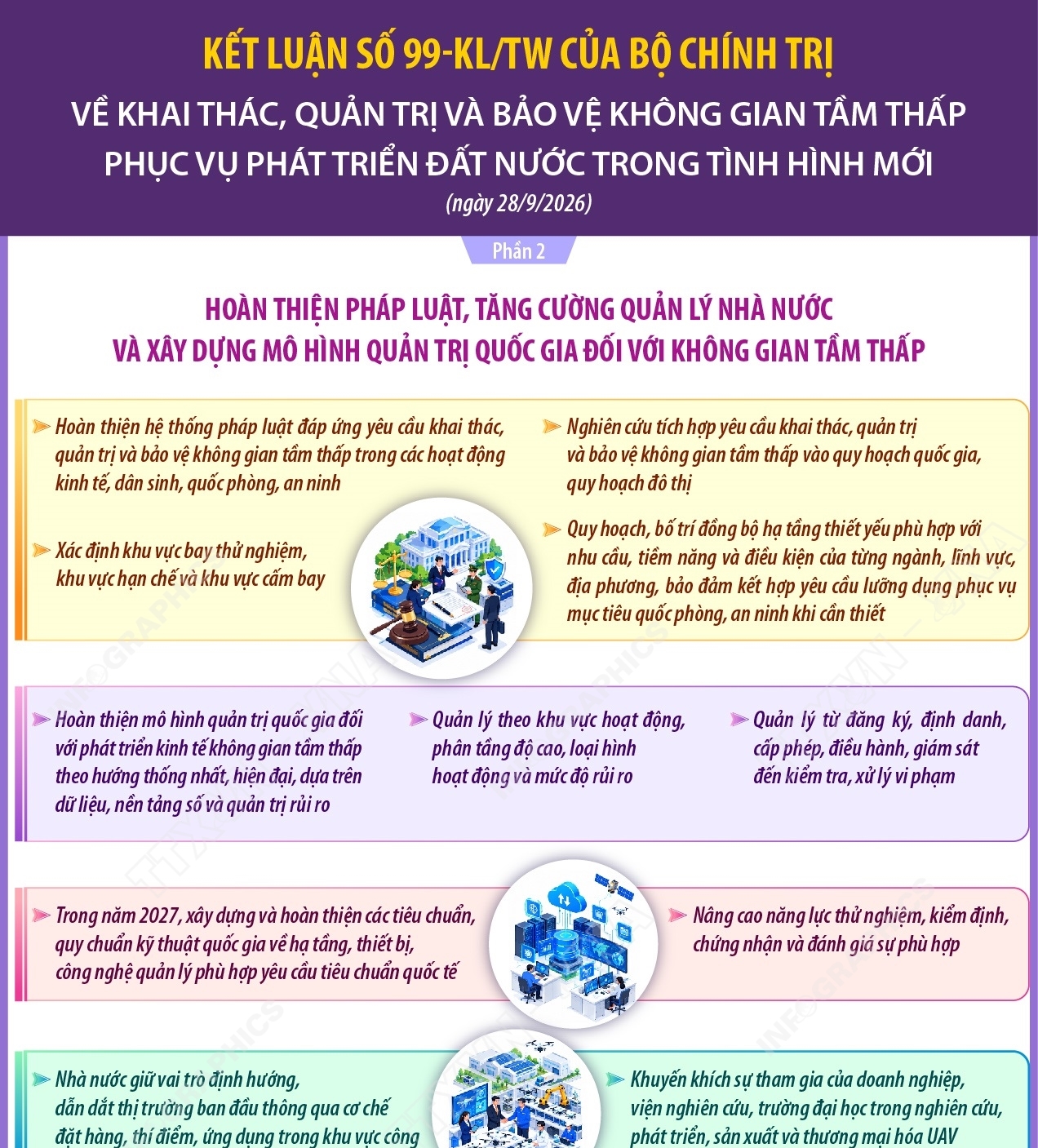 Kết luận số 99-KL/TW của Bộ Chính trị về khai thác, quản trị và bảo vệ không gian tầm thấp phục vụ phát triển đất nước trong tình hình mới (Phần 2)