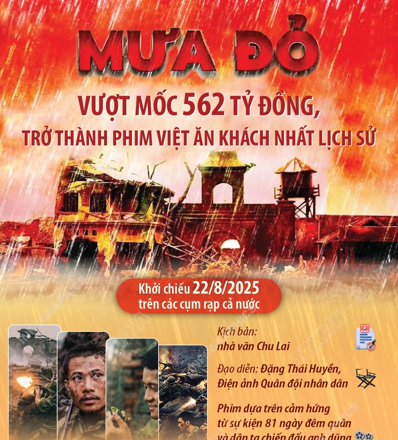 “Mưa đỏ” vượt mốc 562 tỷ đồng, trở thành phim Việt ăn khách nhất lịch...