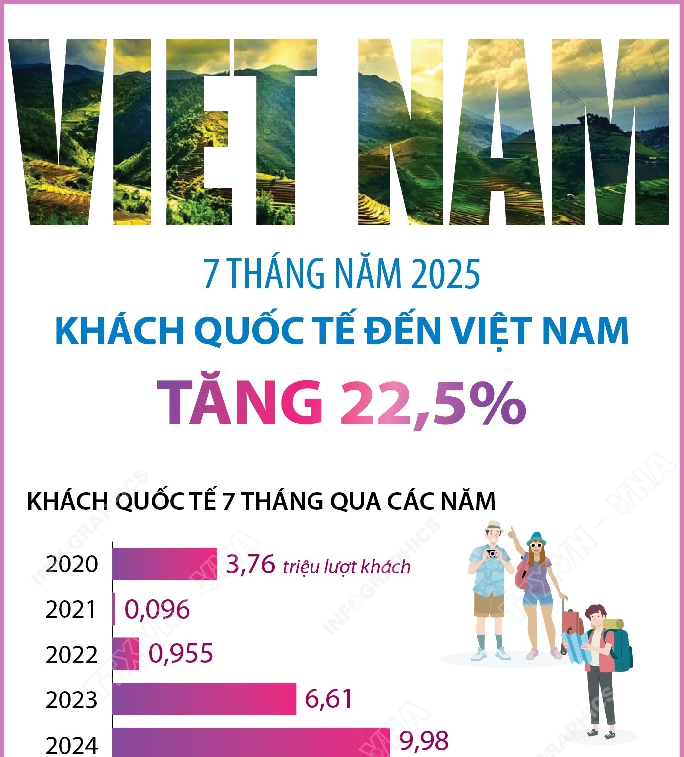7 tháng năm 2025: Khách quốc tế đến Việt Nam tăng 22,5%