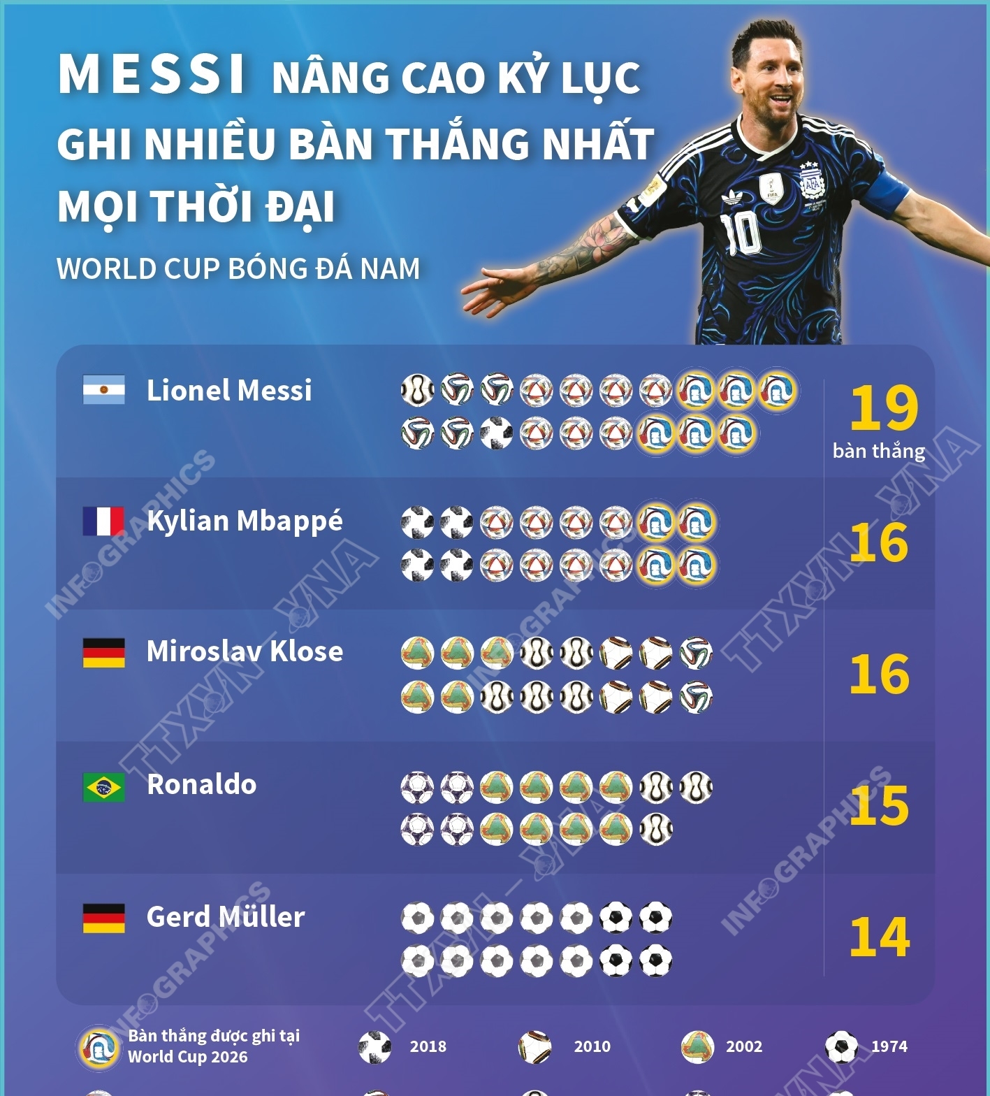 Messi nâng kỷ lục ghi nhiều bàn thắng nhất ở World Cup