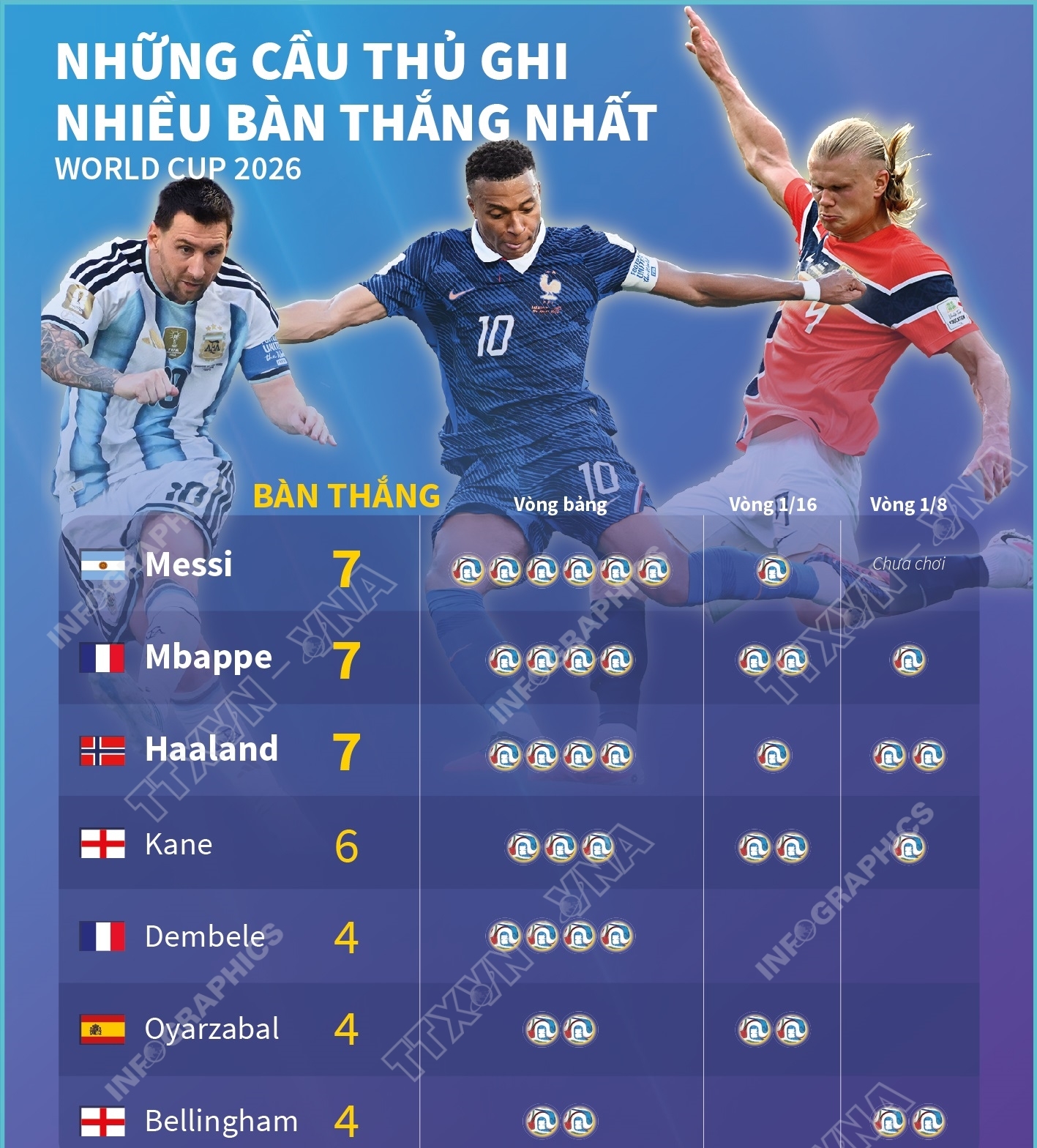 Những cầu thủ ghi nhiều bàn thắng nhất World Cup 2026