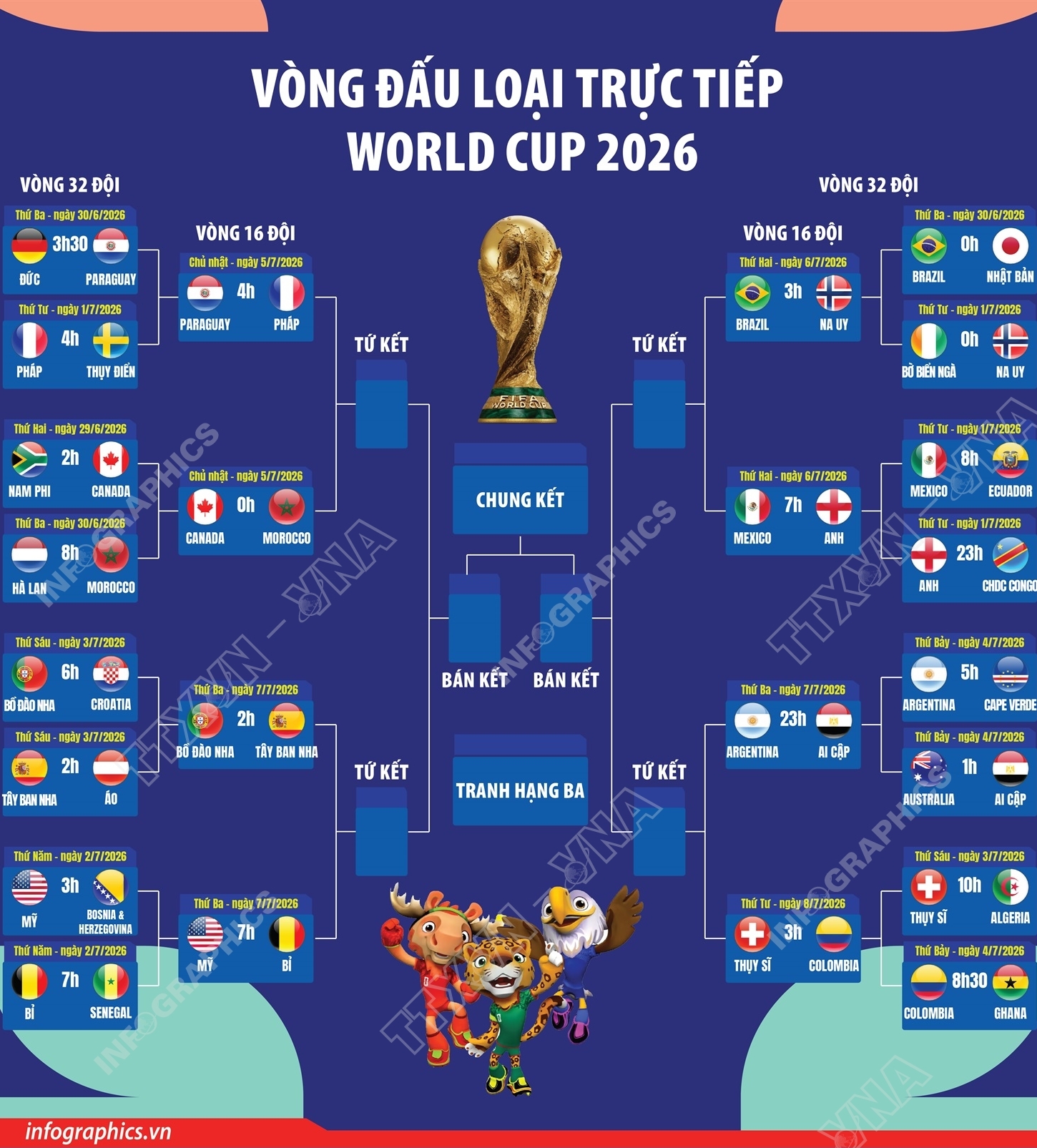 Vòng đấu loại trực tiếp World Cup 2026